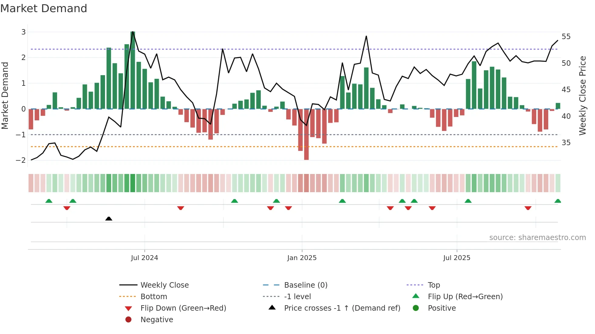 301548 weekly Market Demand chart