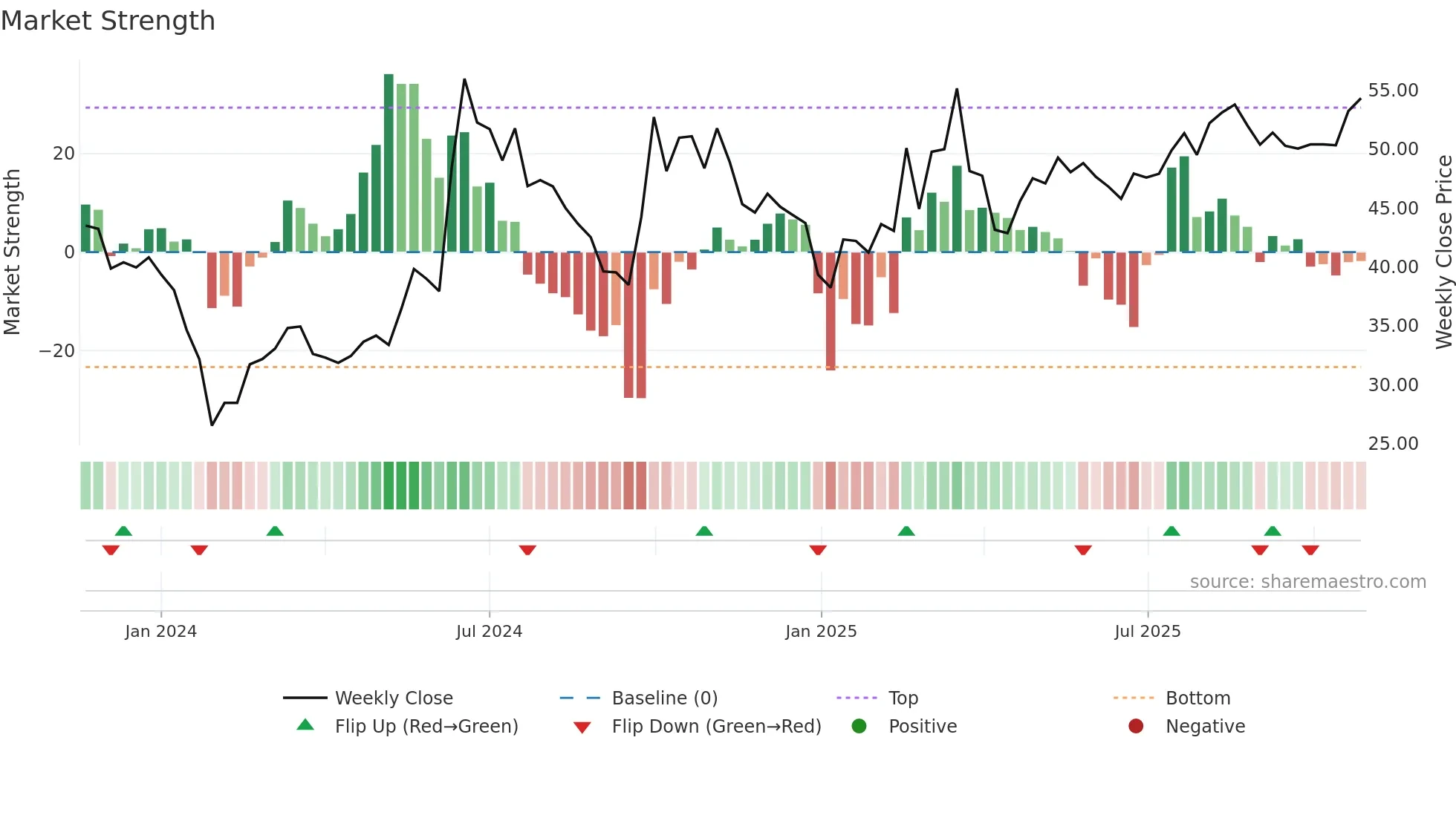 301548 weekly Market Strength chart