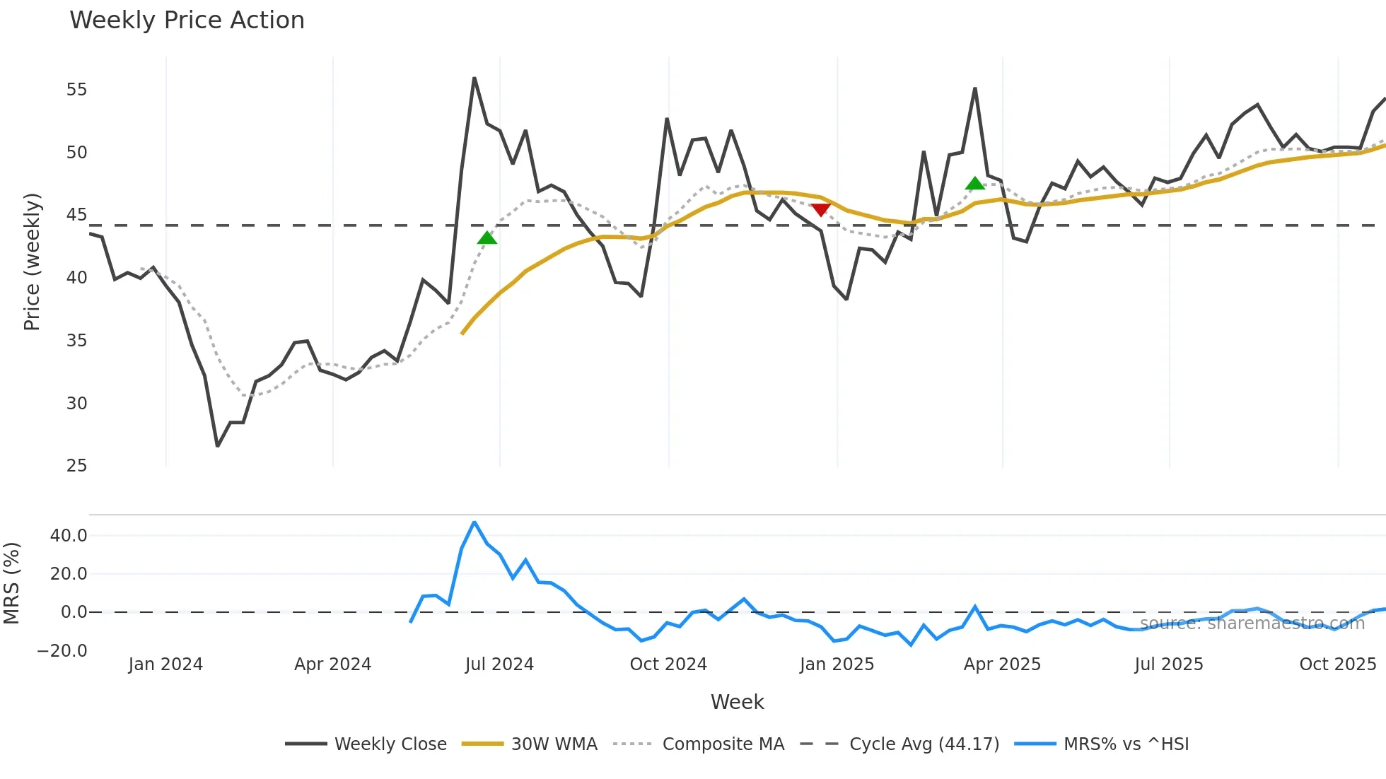 301548 weekly Price Action chart, closing 2025-10-27