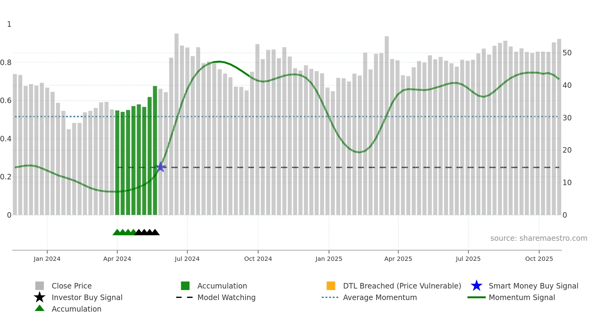 301548 weekly Smart Money chart