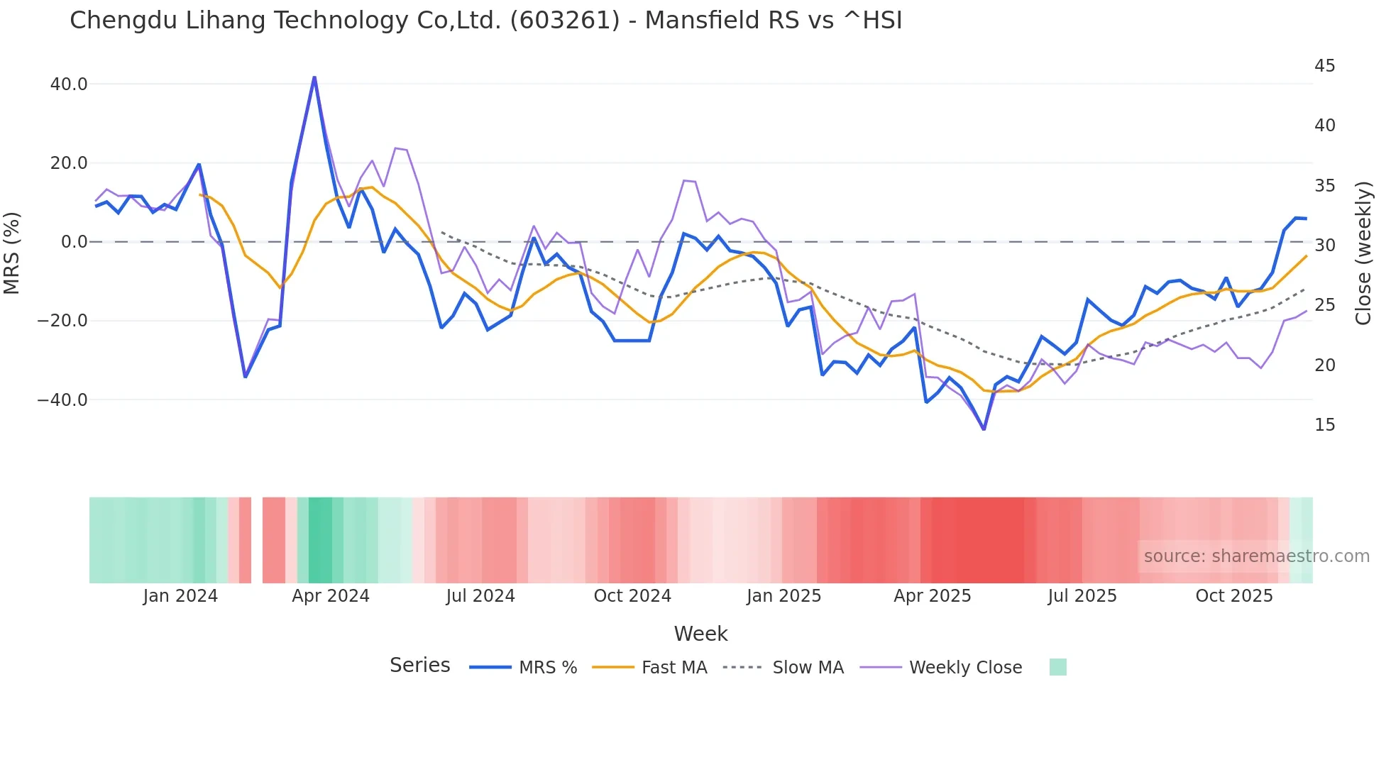 603261 Mansfield Relative Strength chart