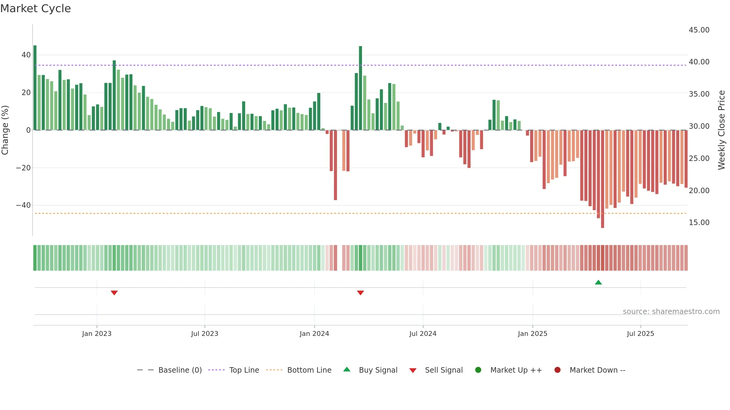 603261 weekly Market Cycle chart, closing 2025-09-15.