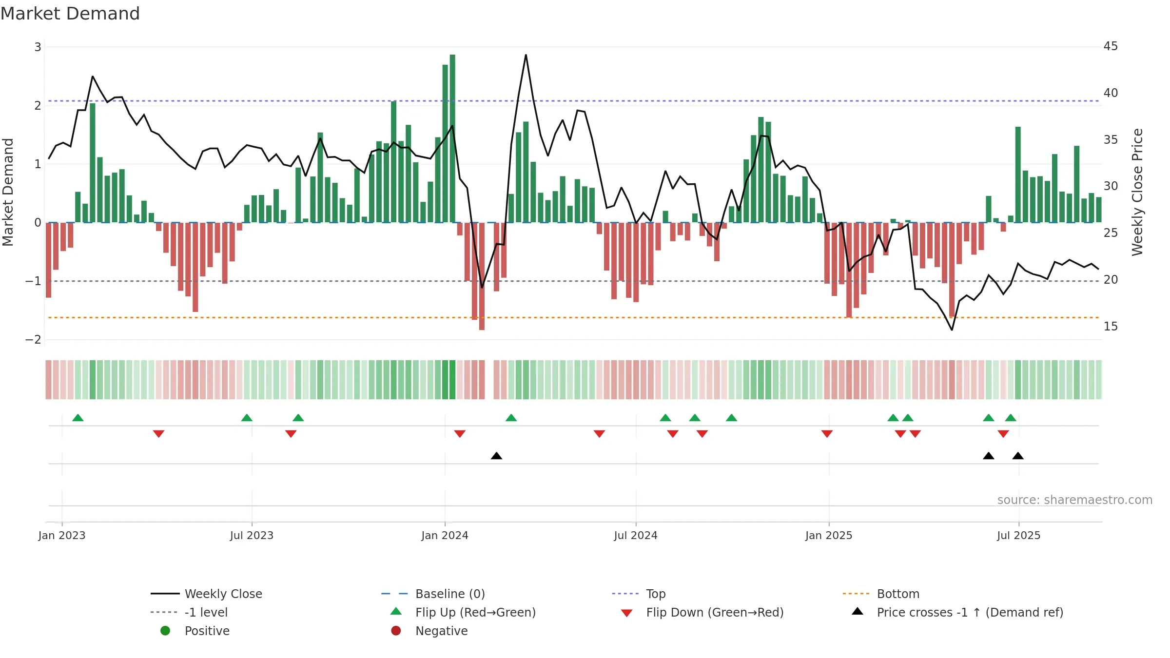 603261 weekly Market Demand chart, closing 2025-09-15.