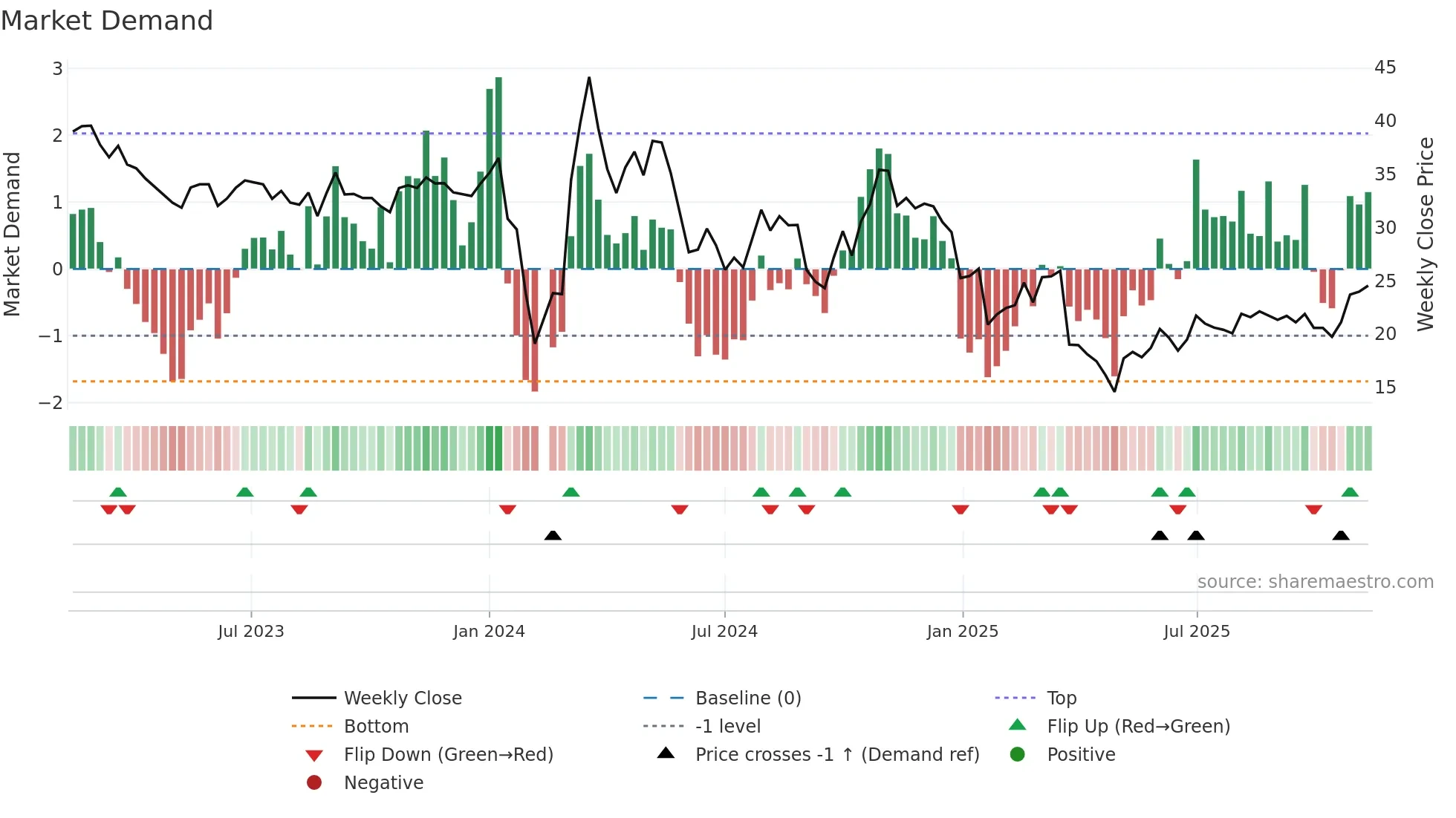 603261 weekly Market Demand chart
