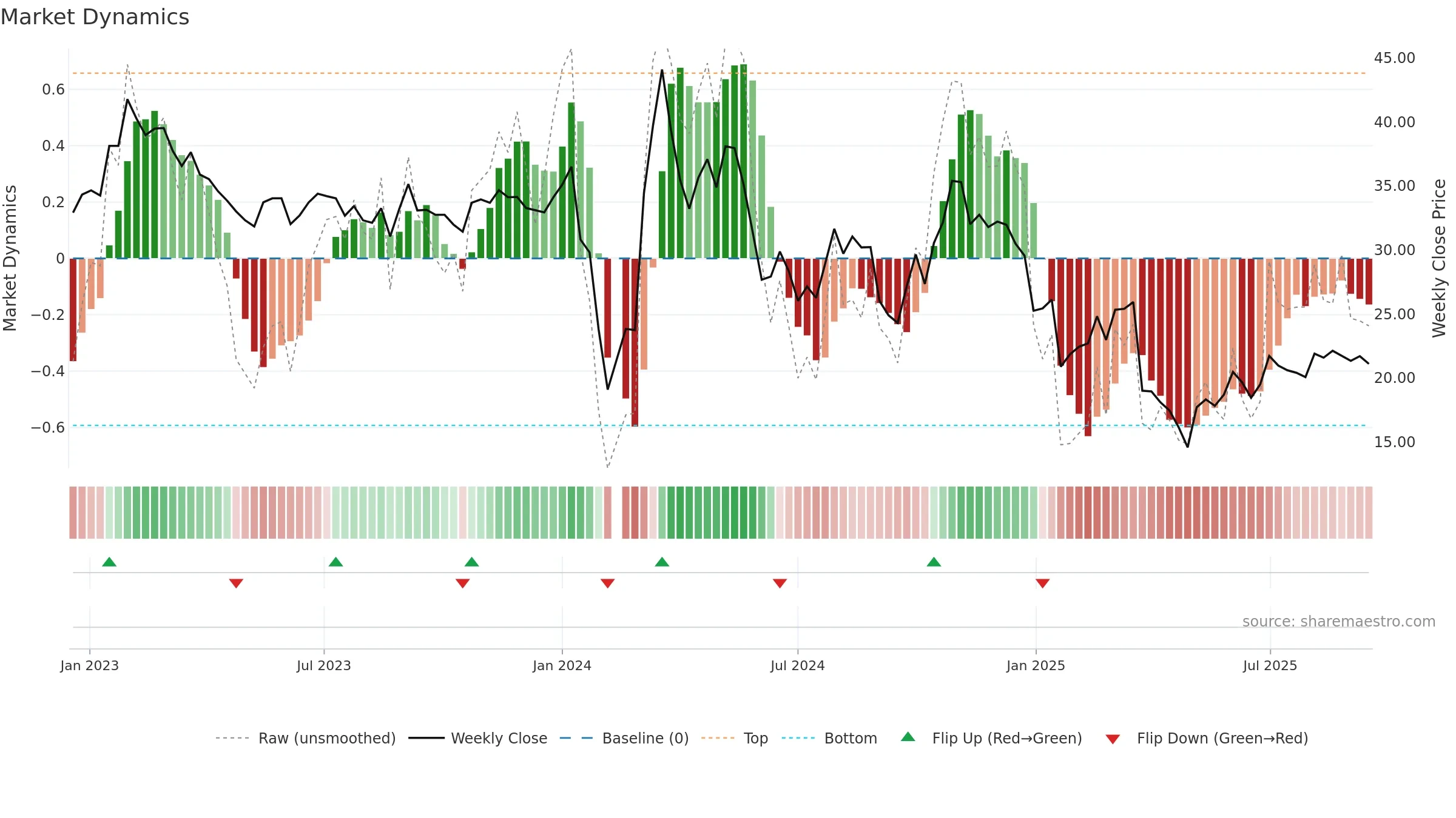 603261 weekly Market Dynamics chart, closing 2025-09-15.