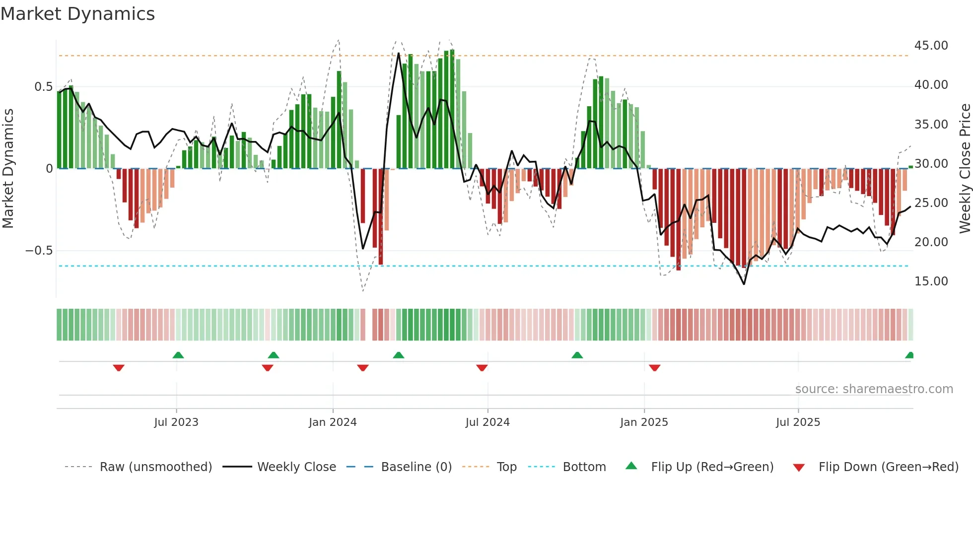 603261 weekly Market Dynamics chart