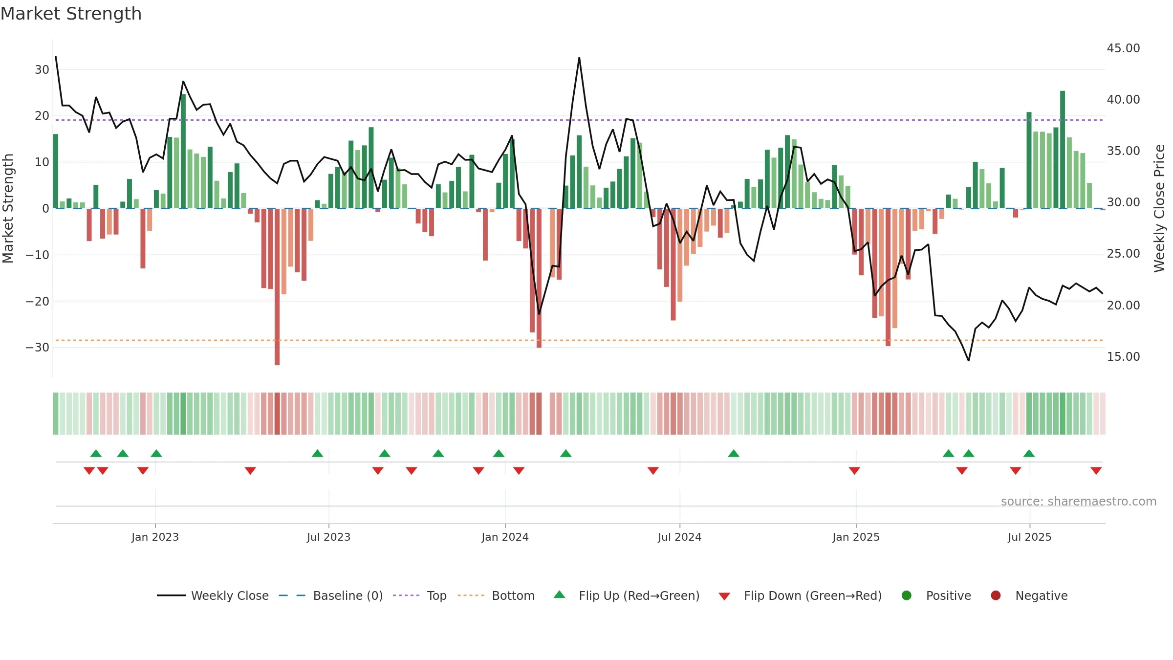603261 weekly Market Strength chart, closing 2025-09-15.