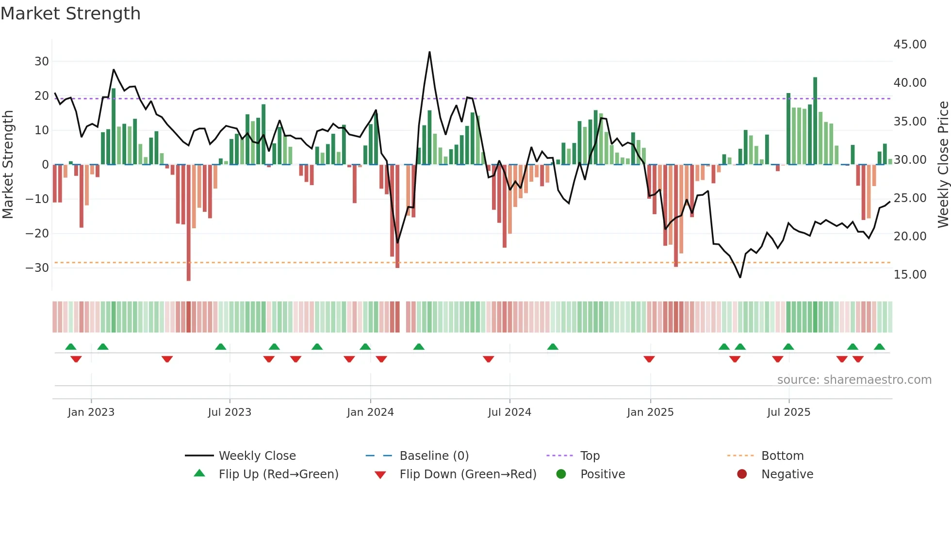 603261 weekly Market Strength chart