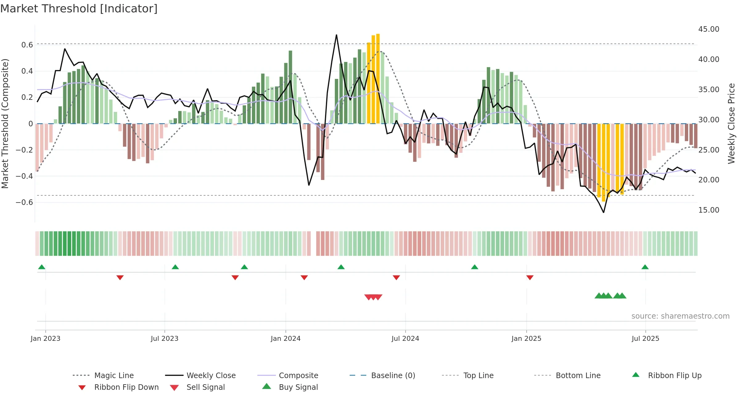 603261 weekly Market Threshold chart, closing 2025-09-15.