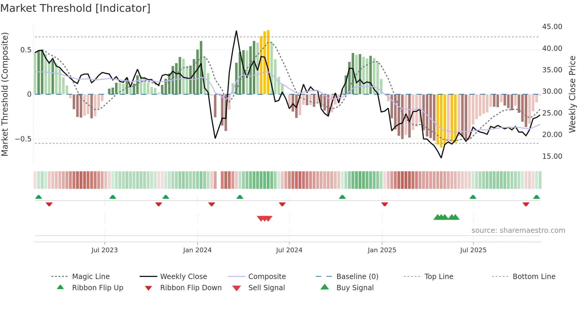 603261 weekly Market Threshold chart