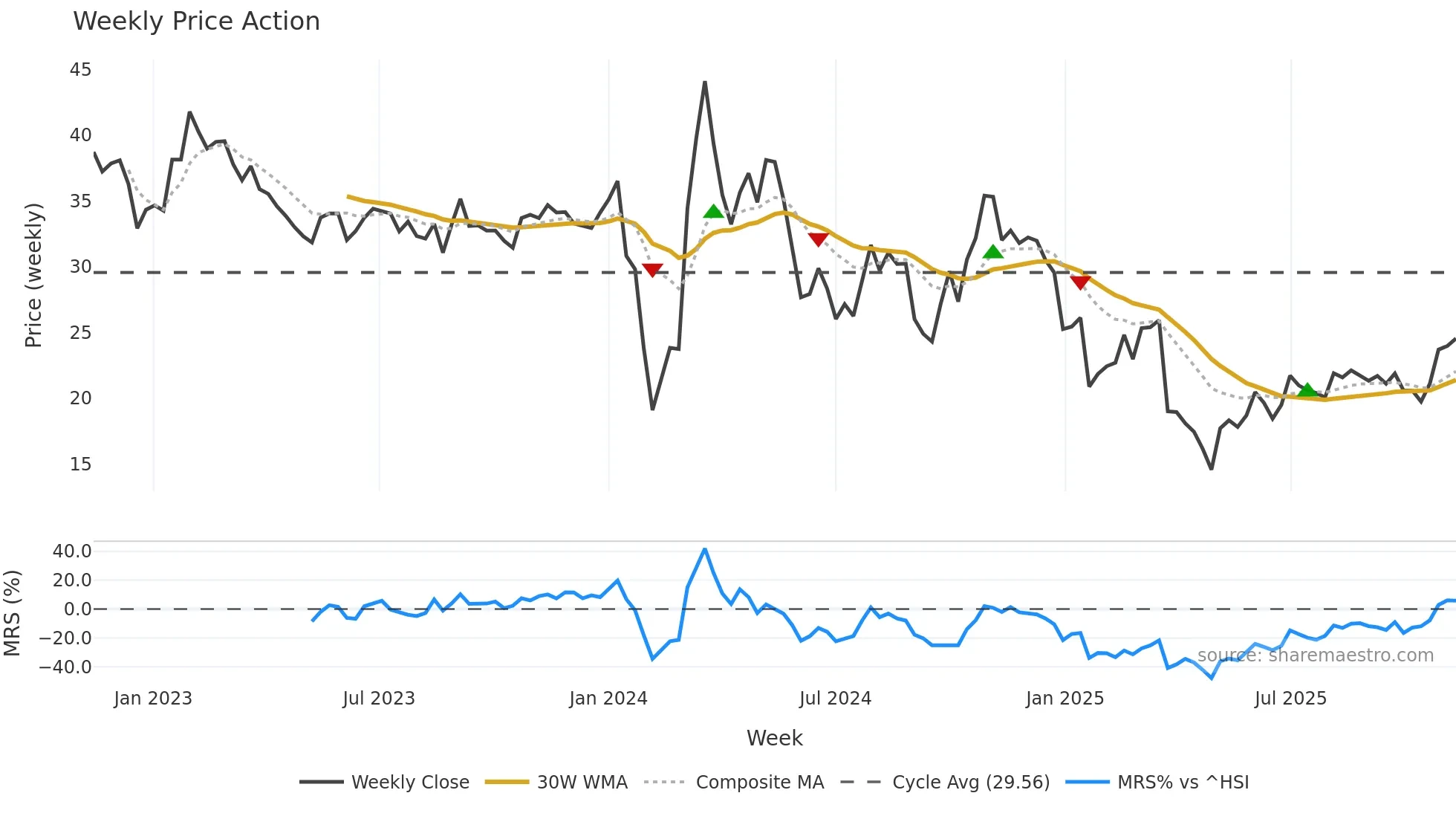 603261 weekly Price Action chart, closing 2025-11-10