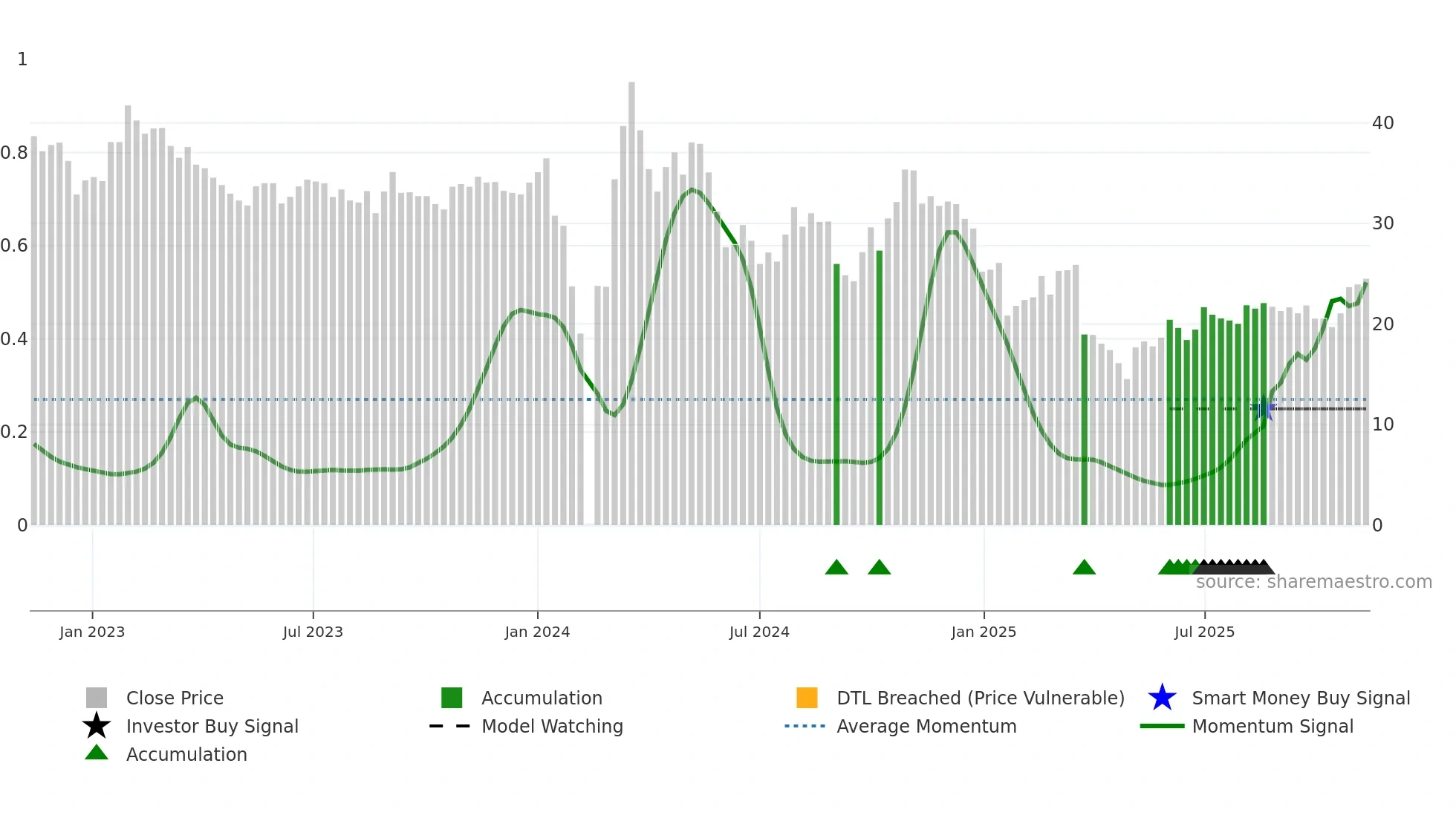 603261 weekly Smart Money chart