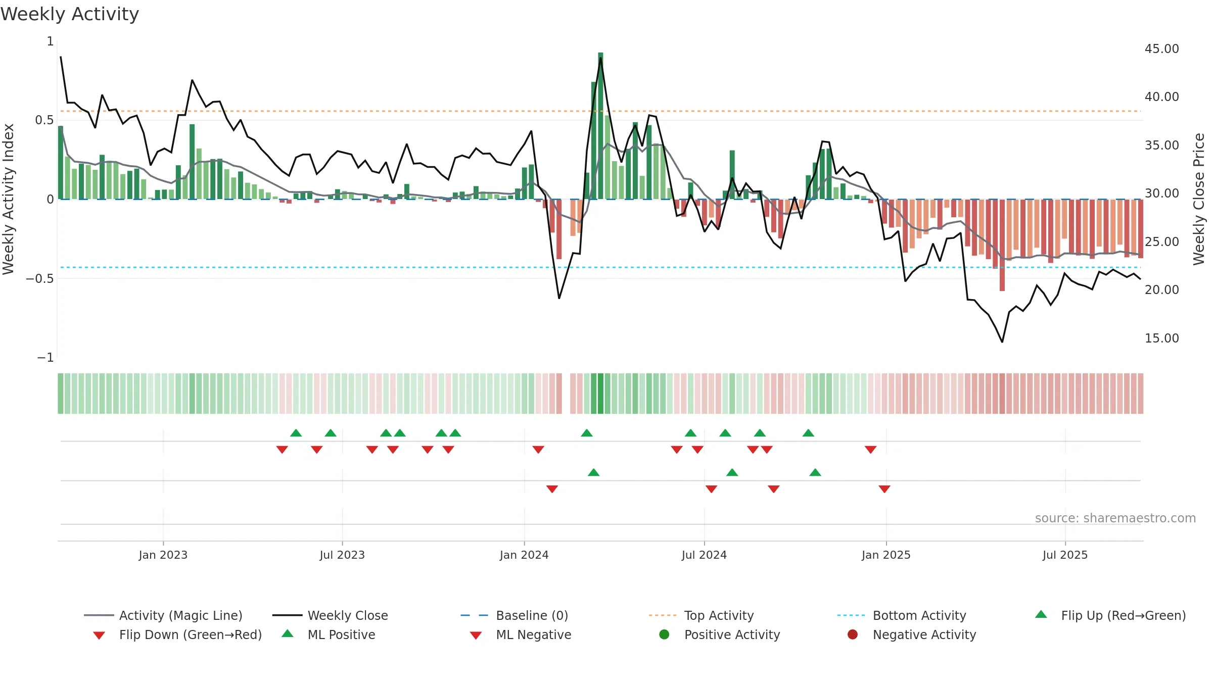 603261 weekly Activity chart, closing 2025-09-15.