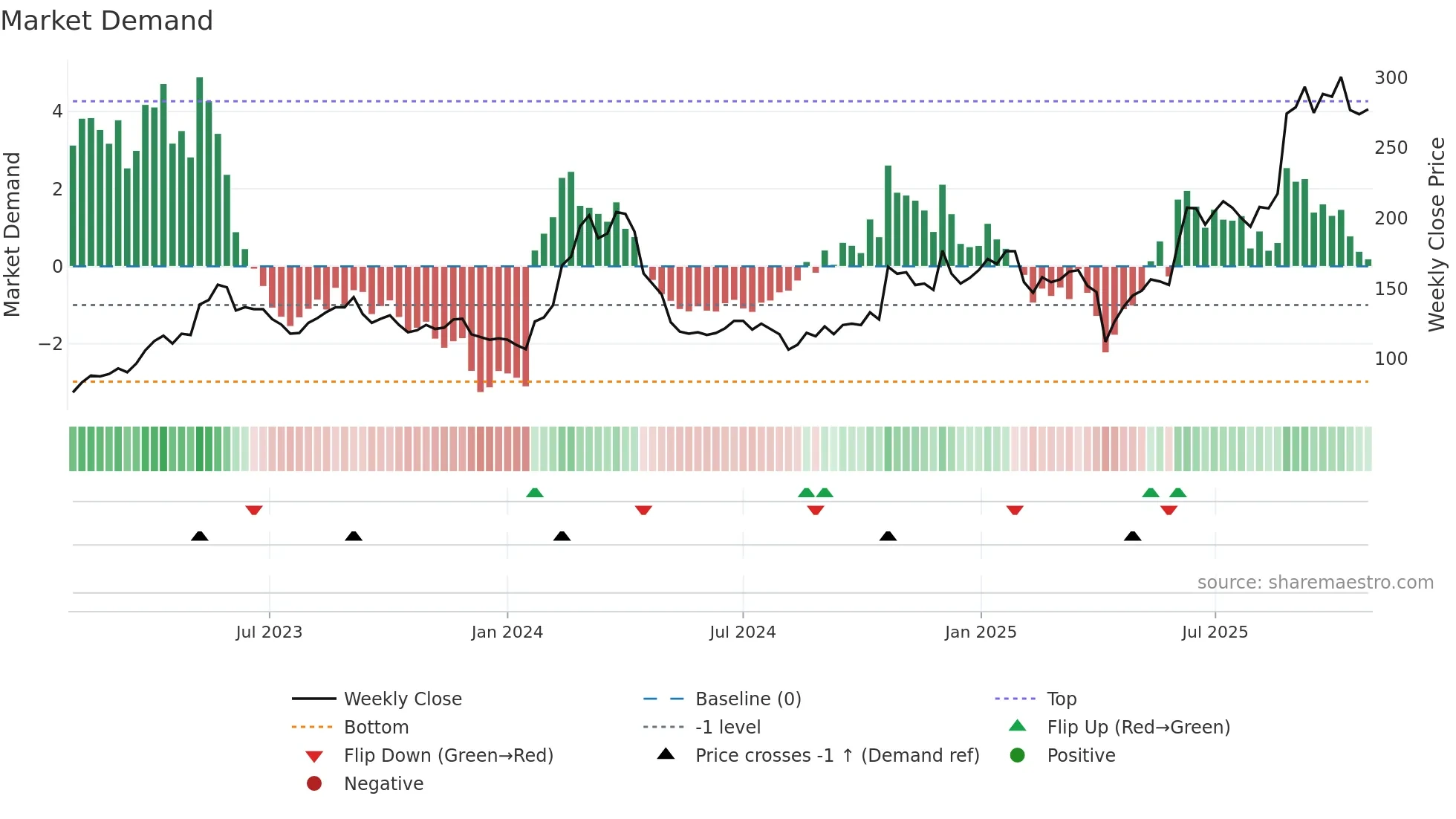 5284 weekly Market Demand chart