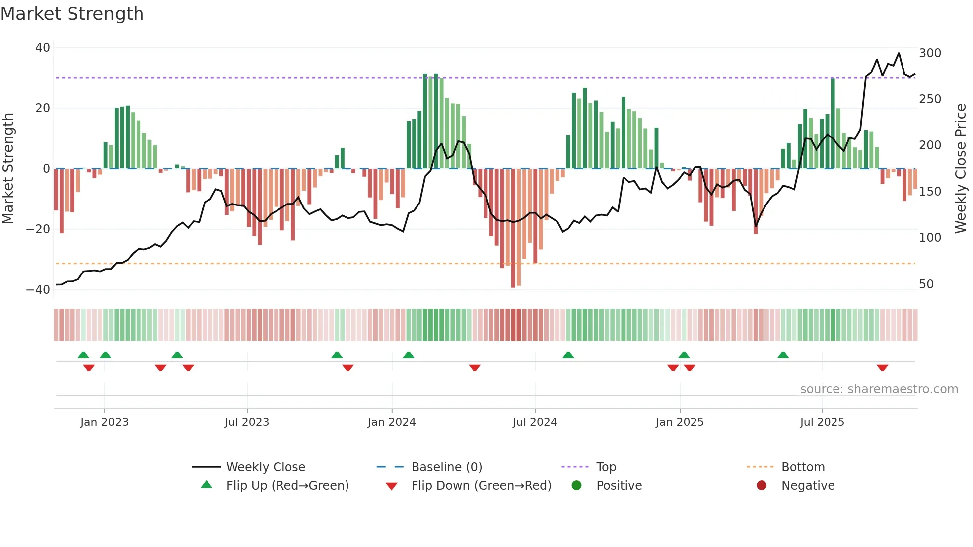 5284 weekly Market Strength chart