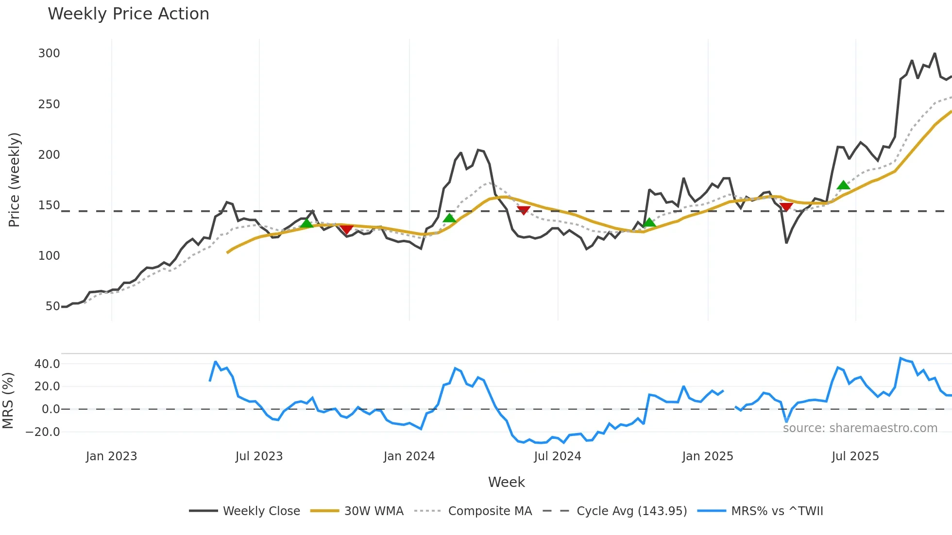 5284 weekly Price Action chart, closing 2025-10-27