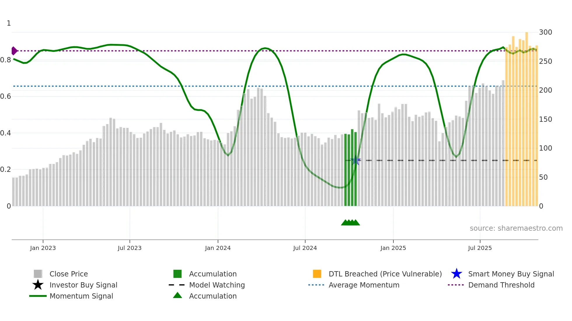 5284 weekly Smart Money chart
