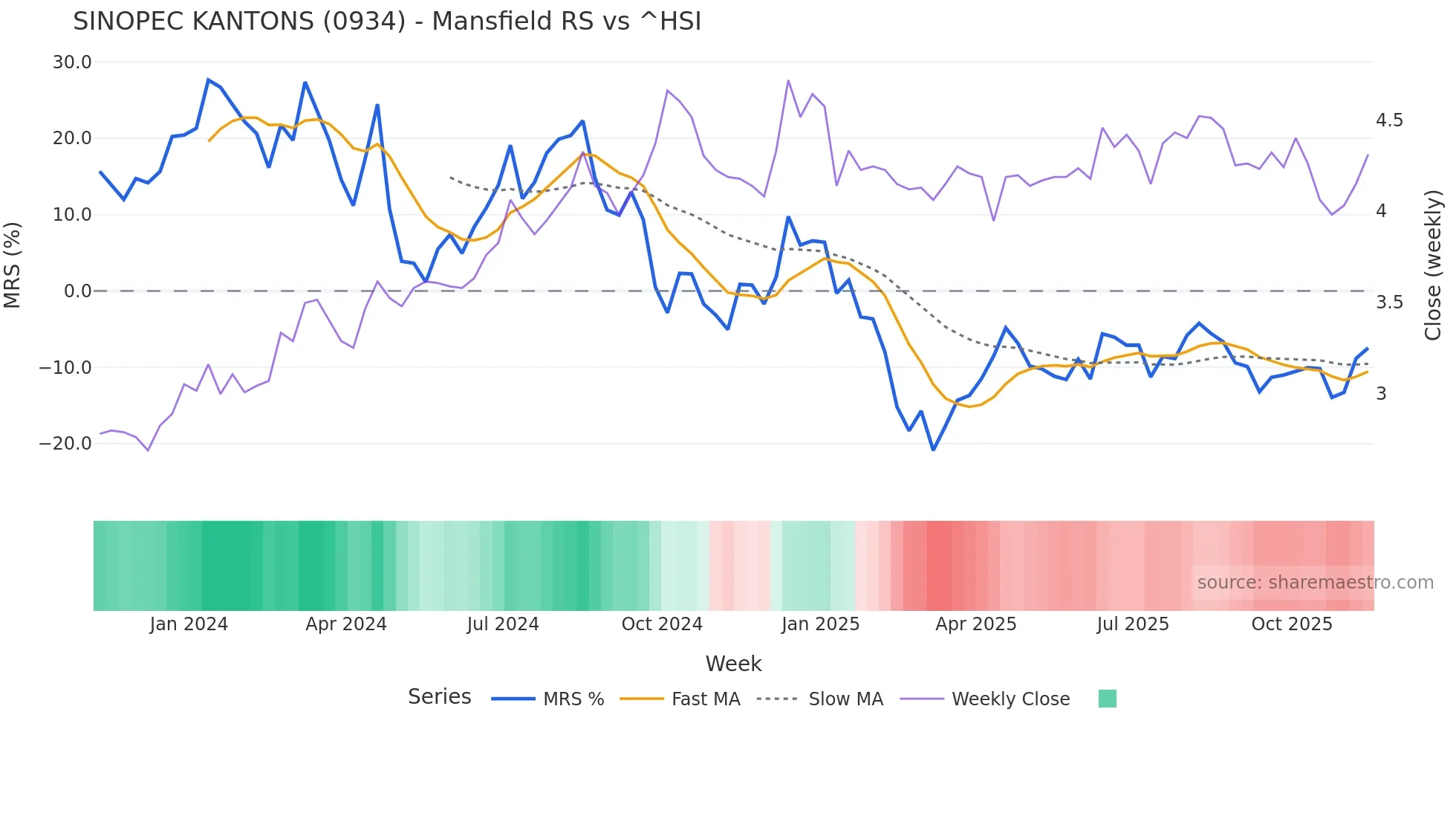 0934 Mansfield Relative Strength chart
