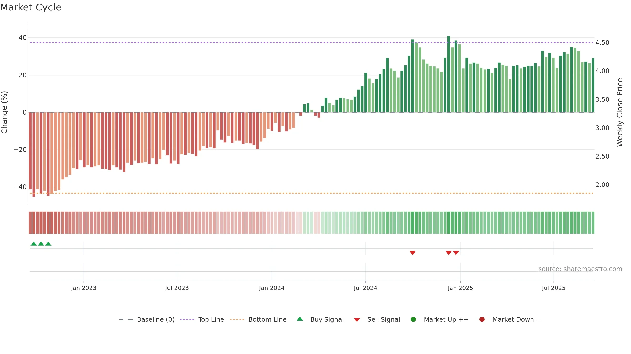 0934 weekly Market Cycle chart, closing 2025-09-15.