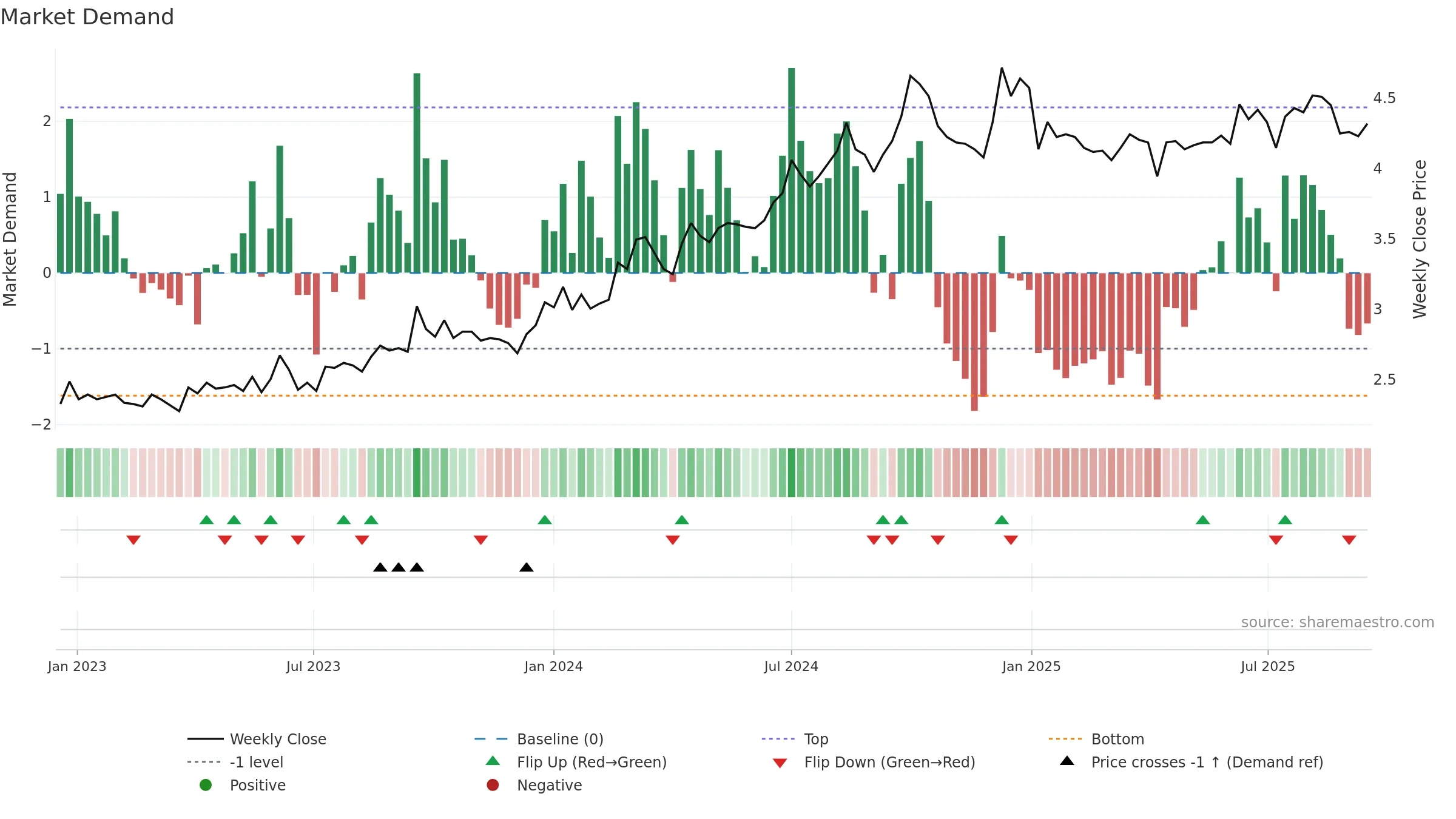 0934 weekly Market Demand chart, closing 2025-09-15.