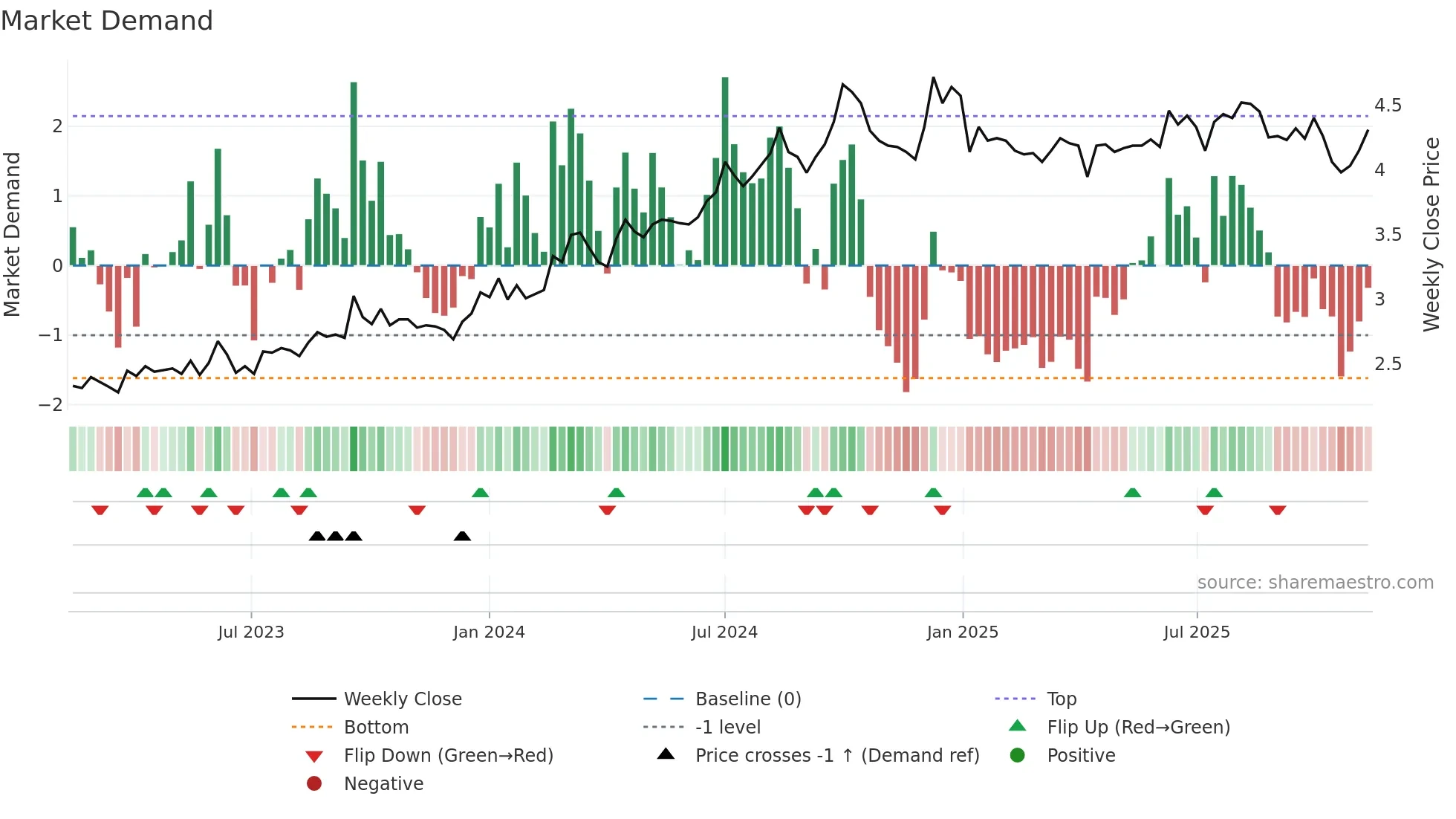0934 weekly Market Demand chart