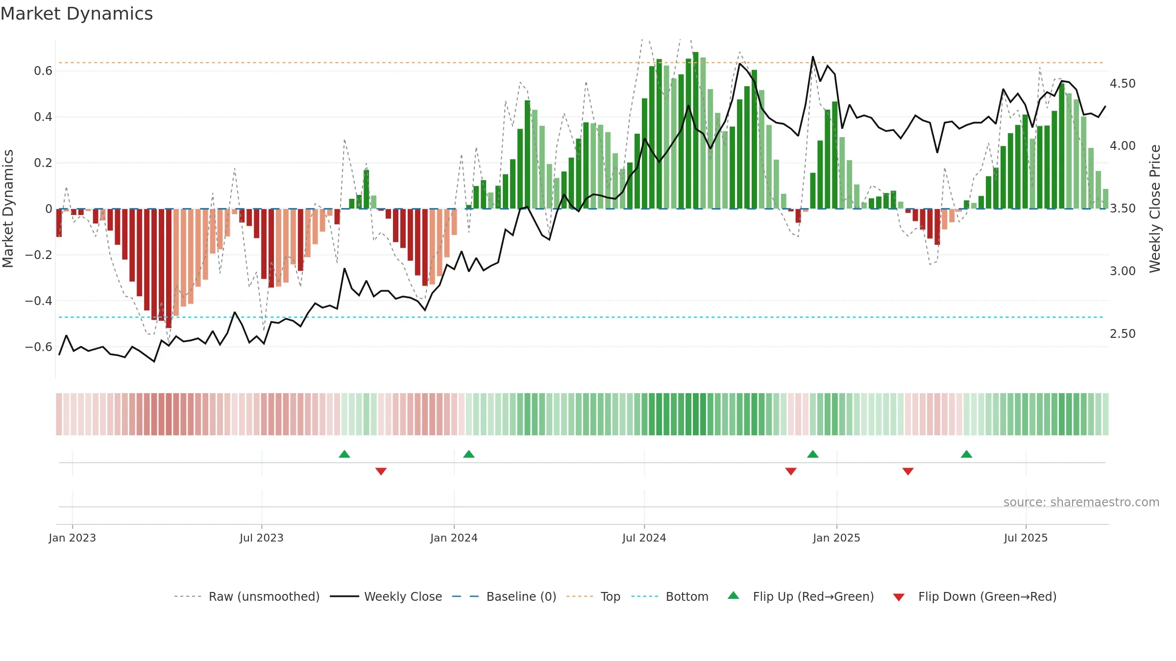 0934 weekly Market Dynamics chart, closing 2025-09-15.