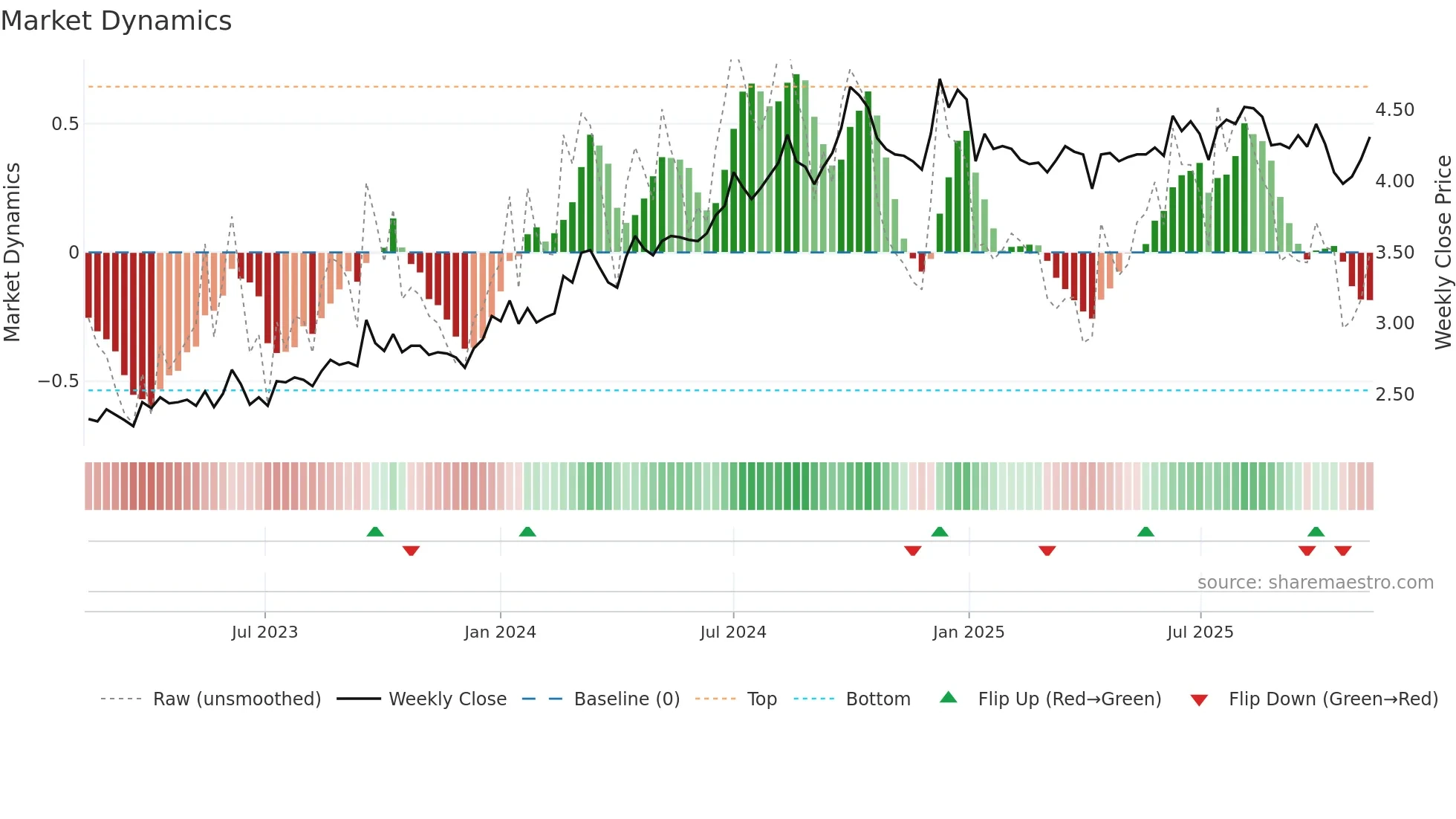 0934 weekly Market Dynamics chart