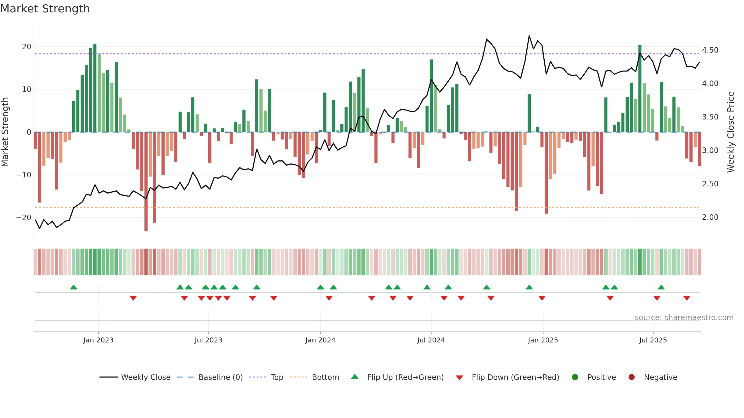 0934 weekly Market Strength chart, closing 2025-09-15.