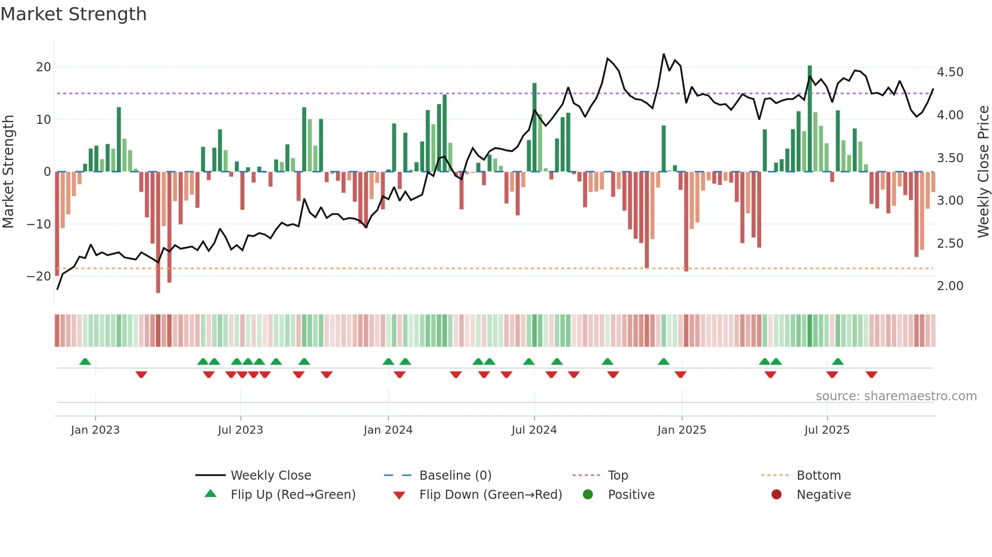 0934 weekly Market Strength chart
