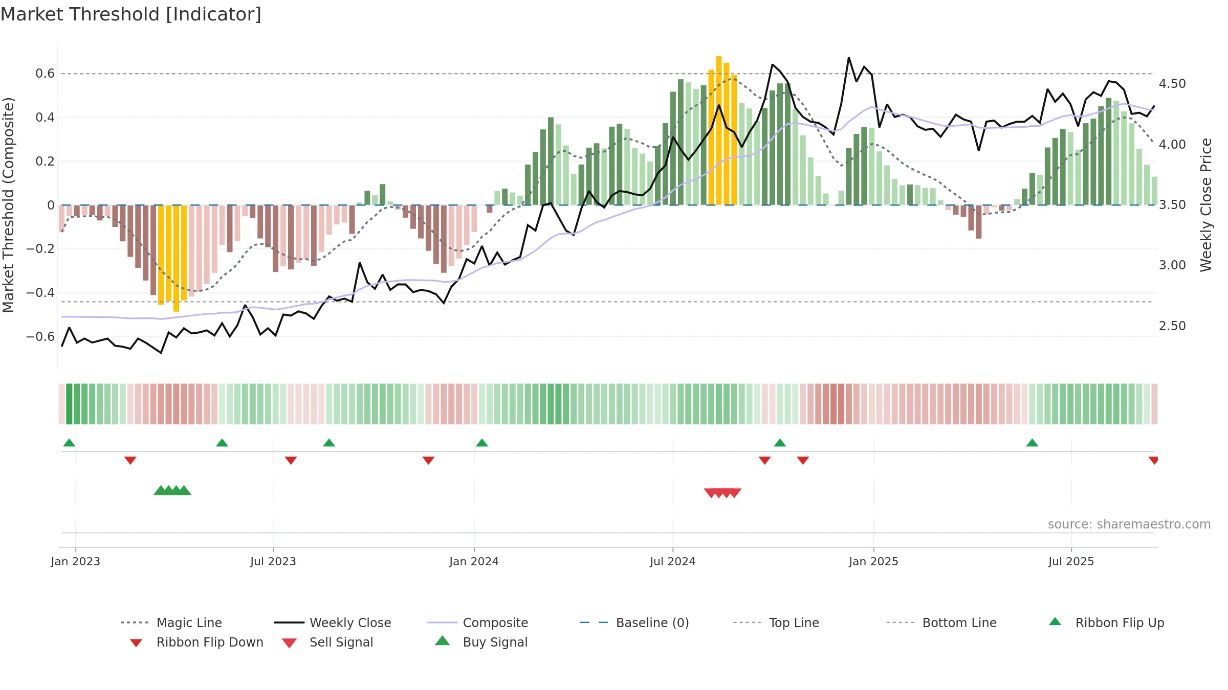 0934 weekly Market Threshold chart, closing 2025-09-15.