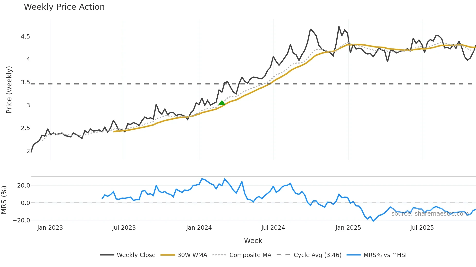 0934 weekly Price Action chart, closing 2025-11-10