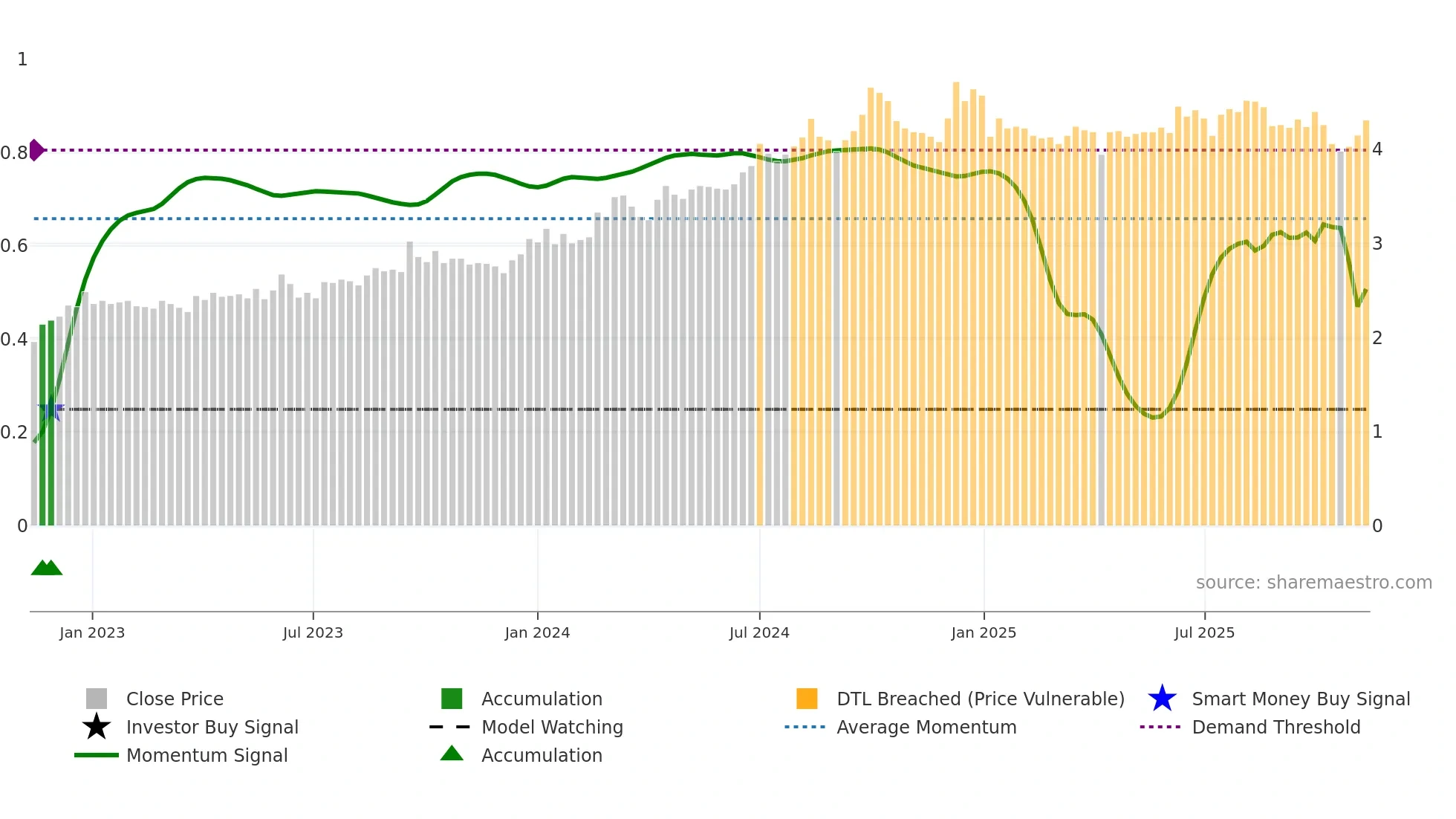 0934 weekly Smart Money chart