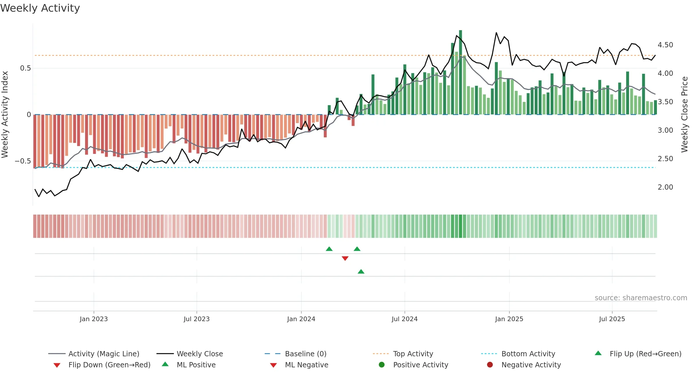 0934 weekly Activity chart, closing 2025-09-15.