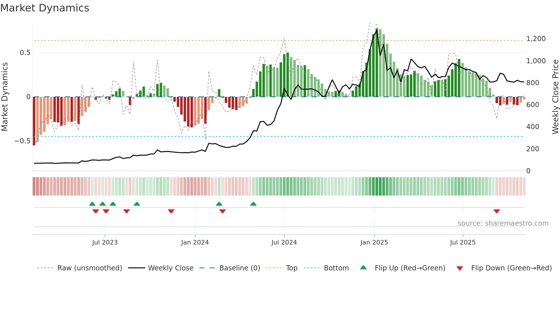 SHAKTIPUMP weekly Market Dynamics chart