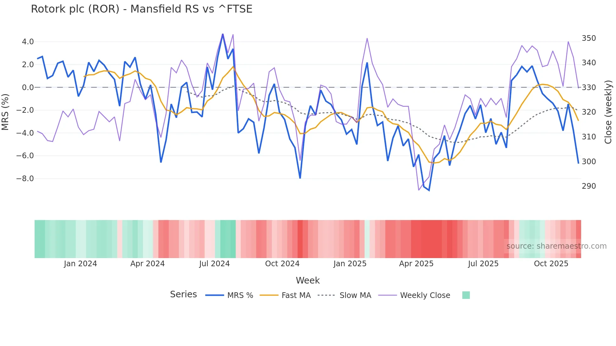 ROR Mansfield Relative Strength chart
