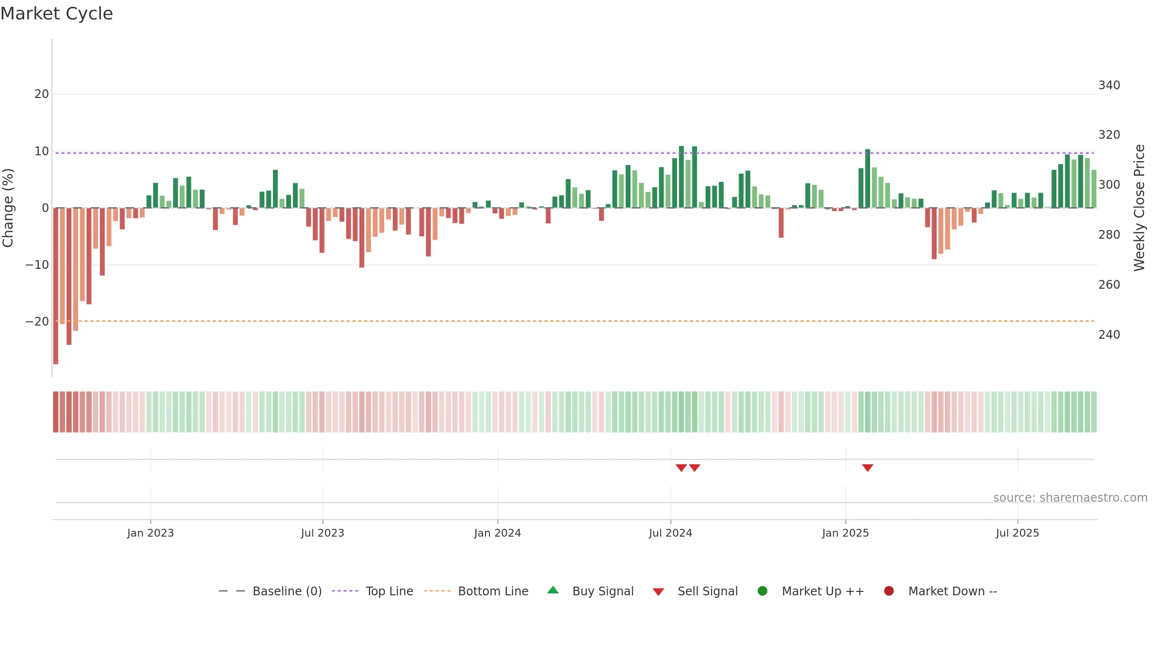 ROR weekly Market Cycle chart, closing 2025-09-19.