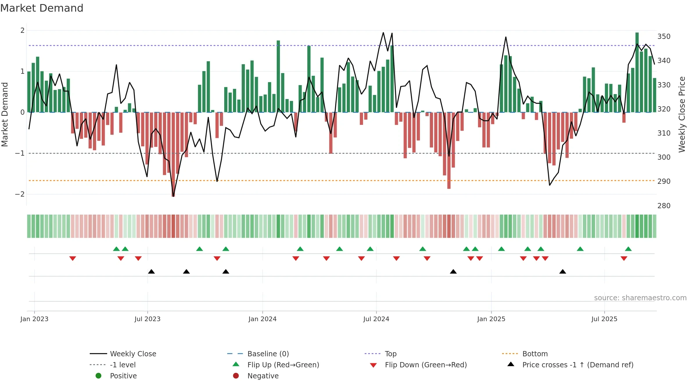 ROR weekly Market Demand chart, closing 2025-09-19.