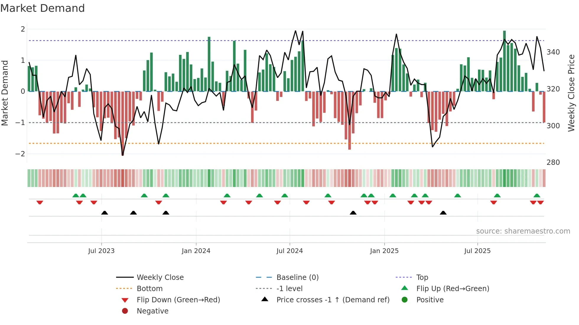 ROR weekly Market Demand chart