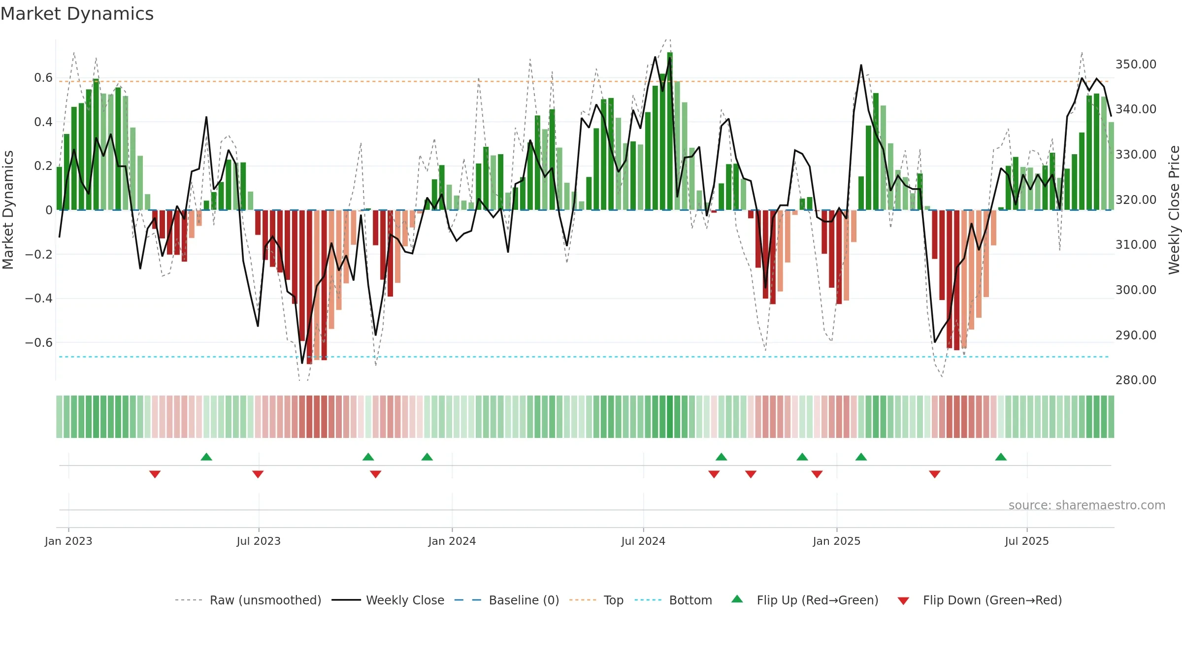 ROR weekly Market Dynamics chart, closing 2025-09-19.