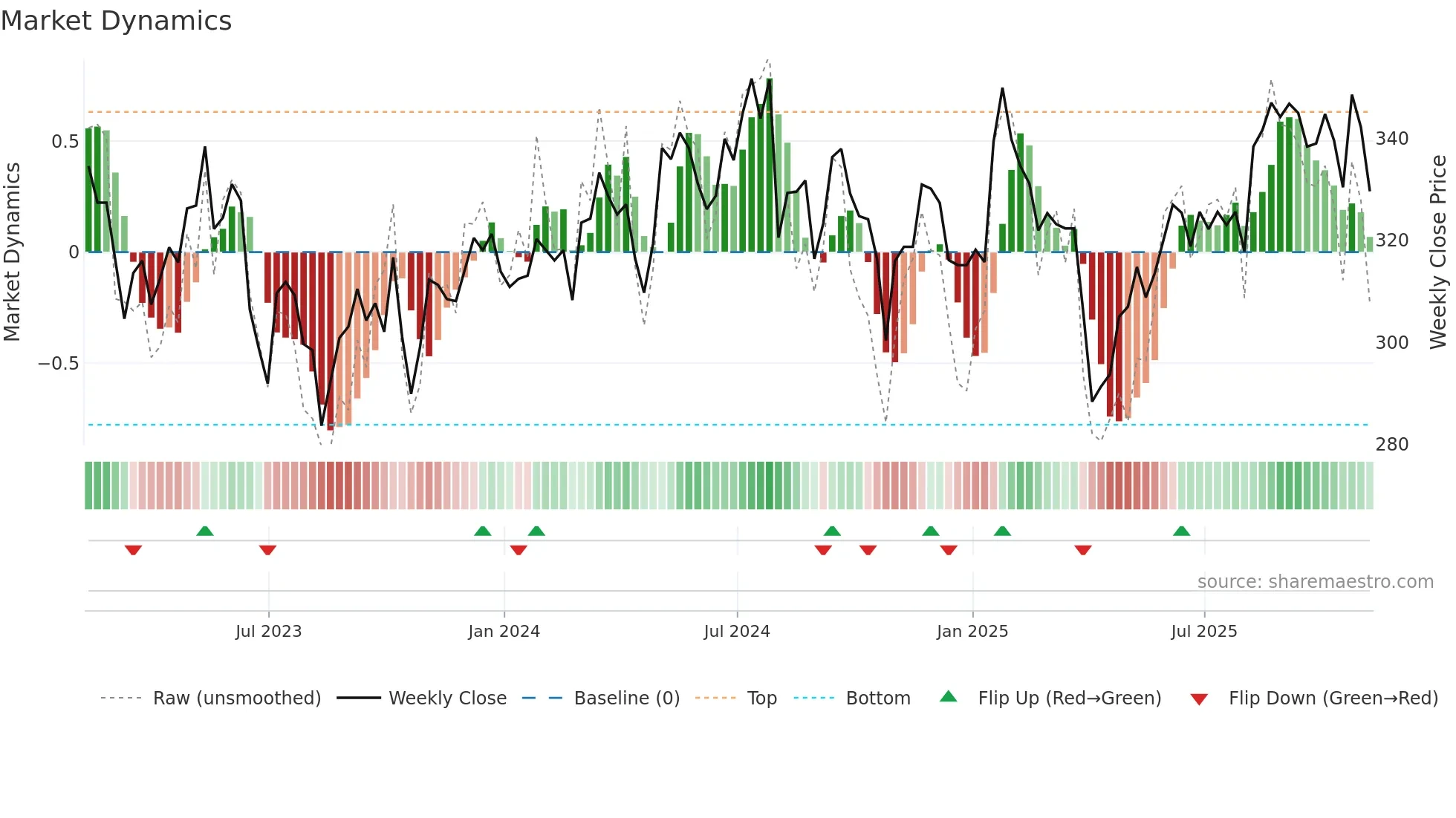 ROR weekly Market Dynamics chart