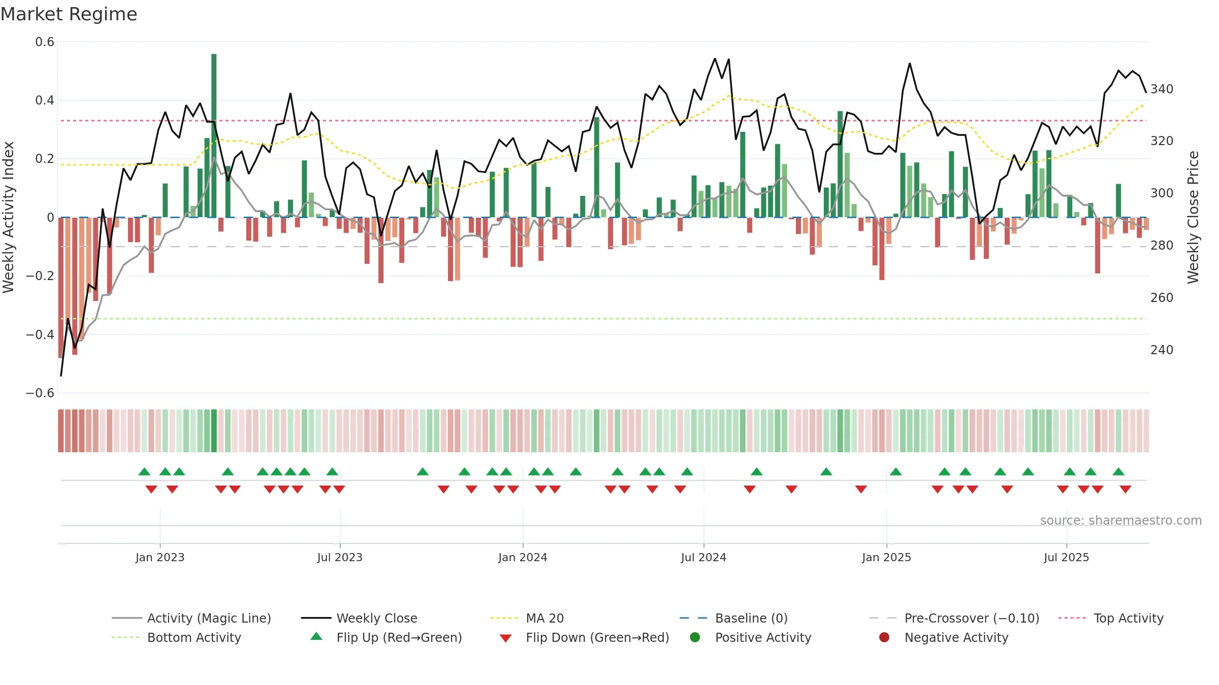 ROR weekly Market Snapshot chart, closing 2025-09-19.