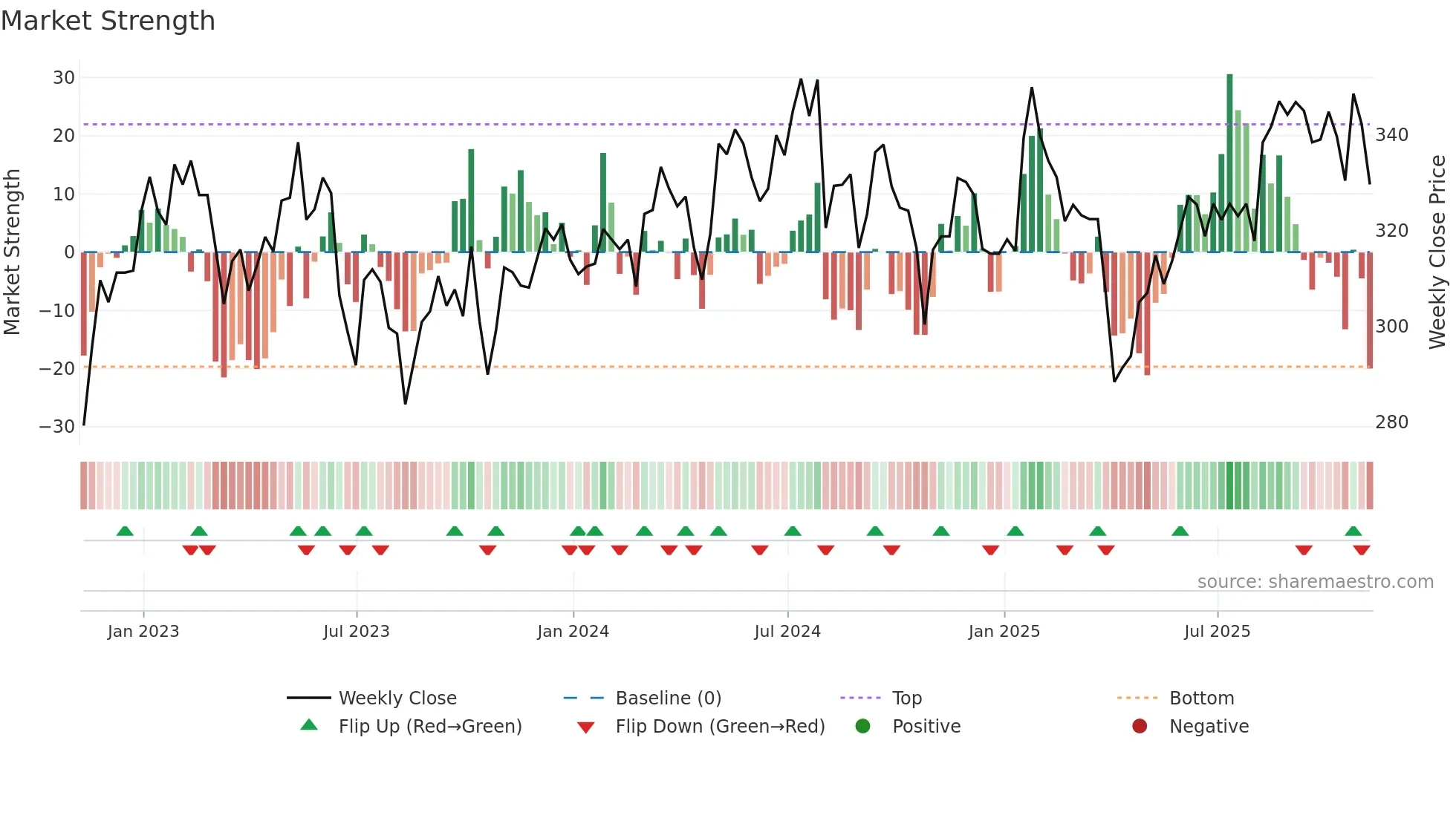 ROR weekly Market Strength chart