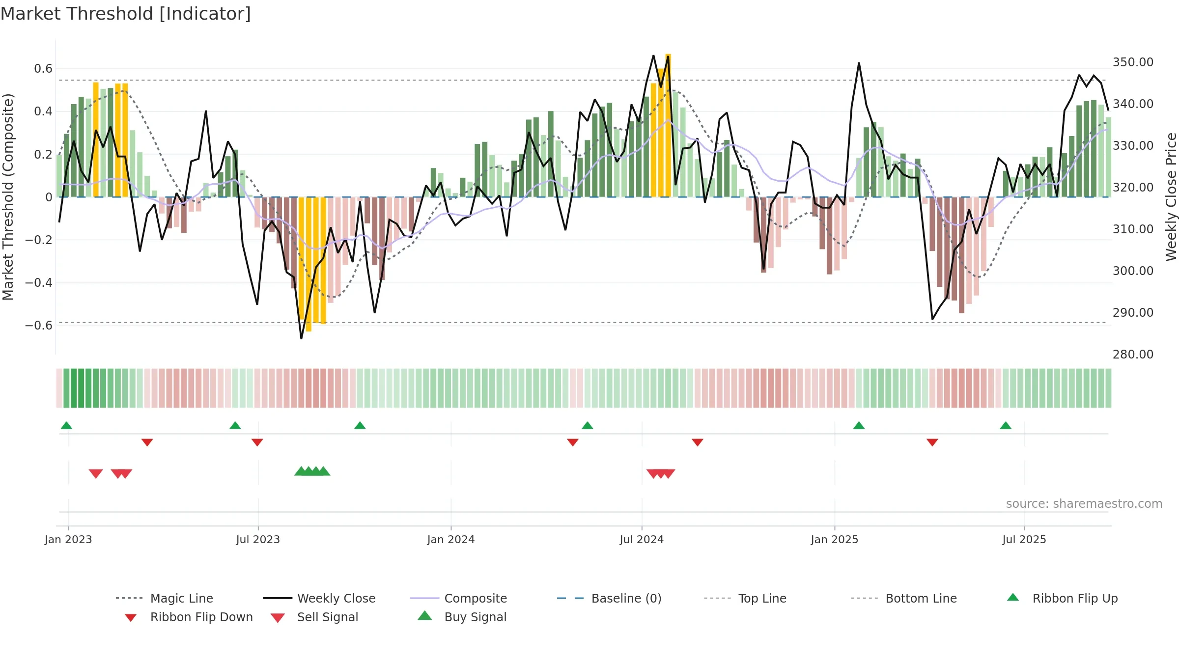ROR weekly Market Threshold chart, closing 2025-09-19.