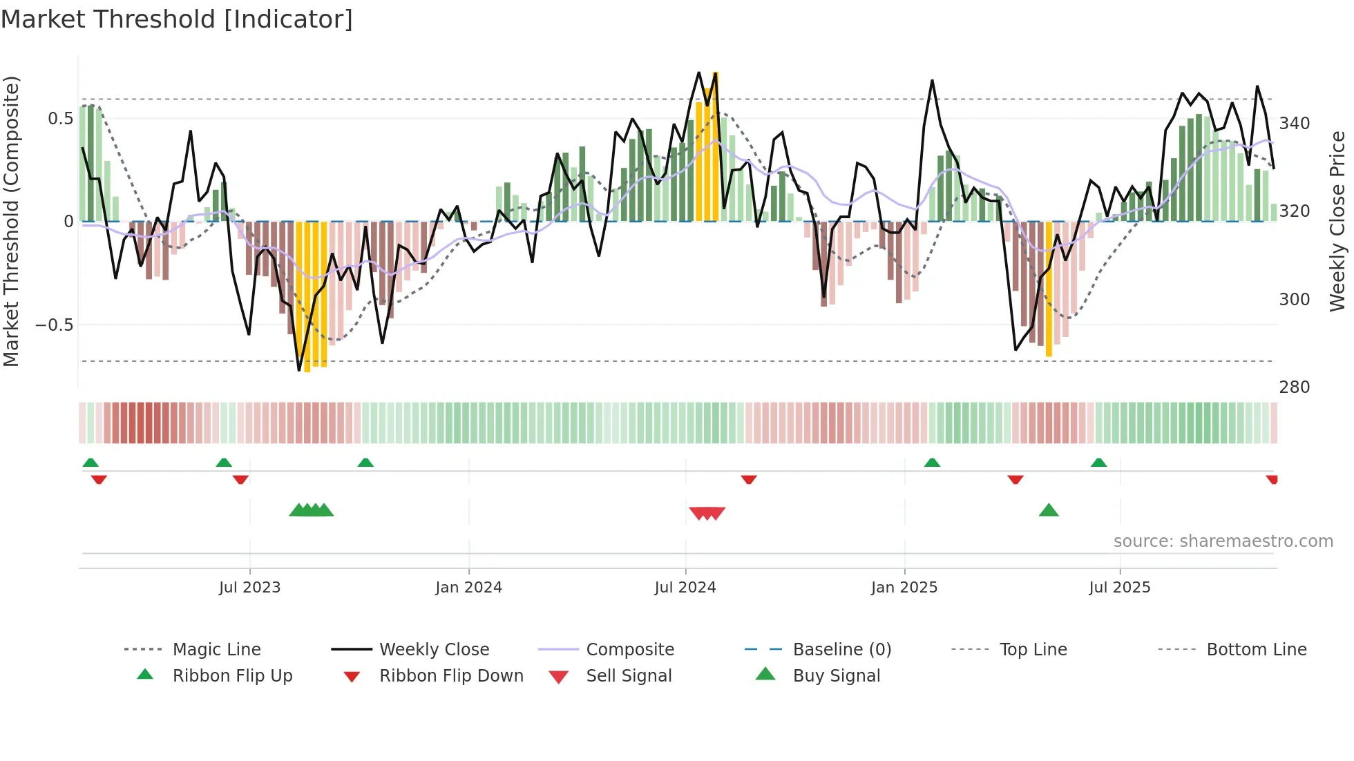 ROR weekly Market Threshold chart
