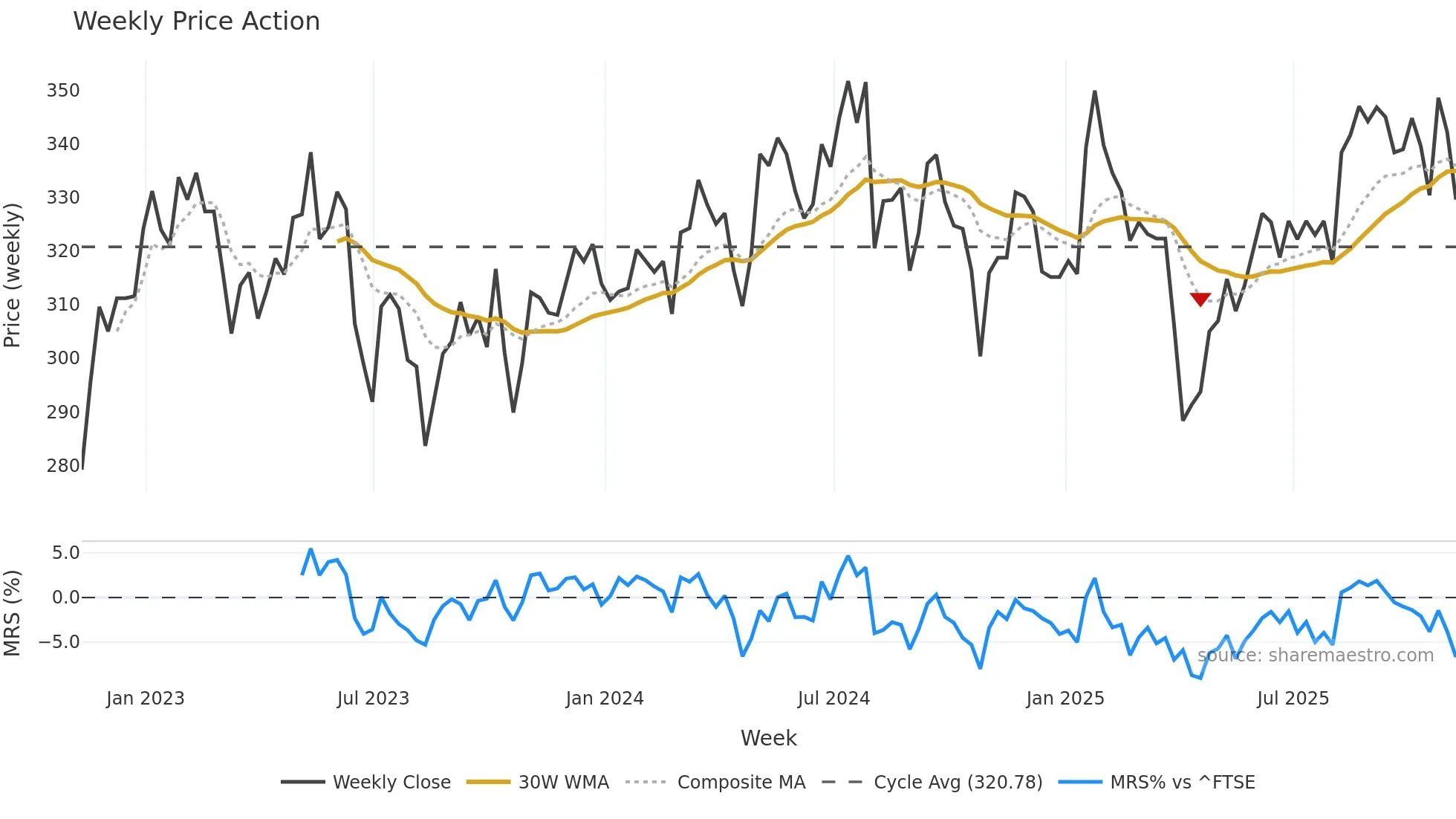 ROR weekly Price Action chart, closing 2025-11-07