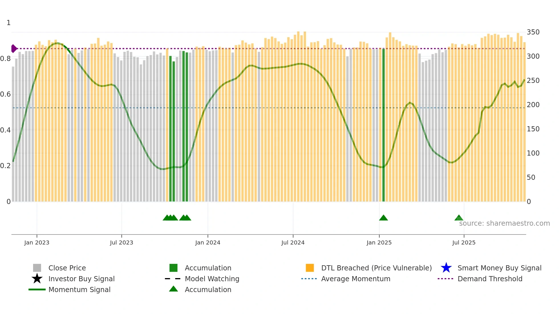 ROR weekly Smart Money chart