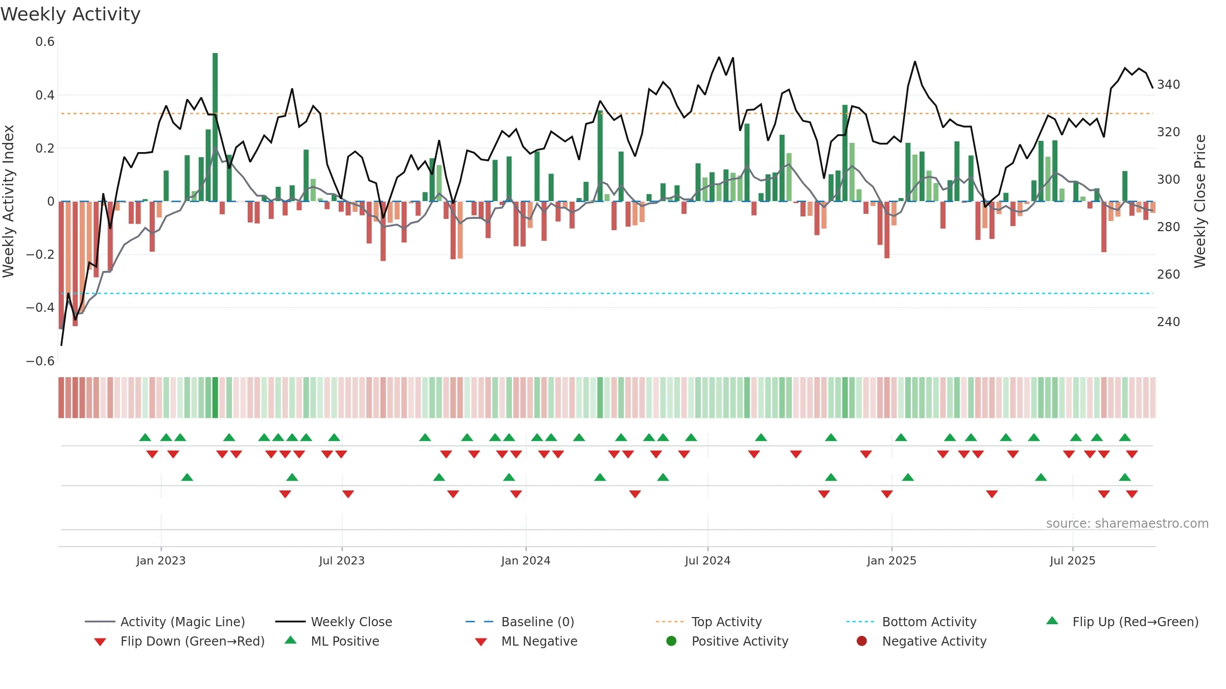 ROR weekly Activity chart, closing 2025-09-19.