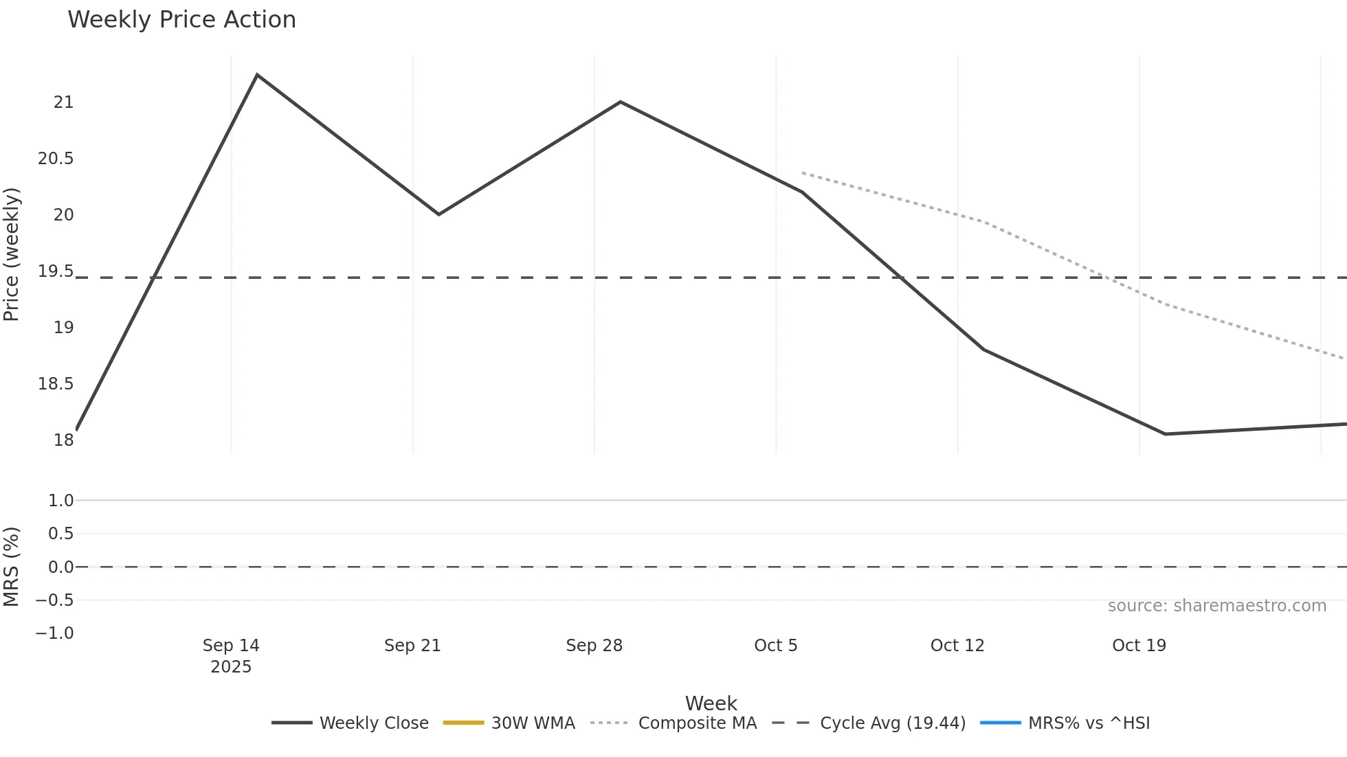2597 weekly Price Action chart, closing 2025-10-27