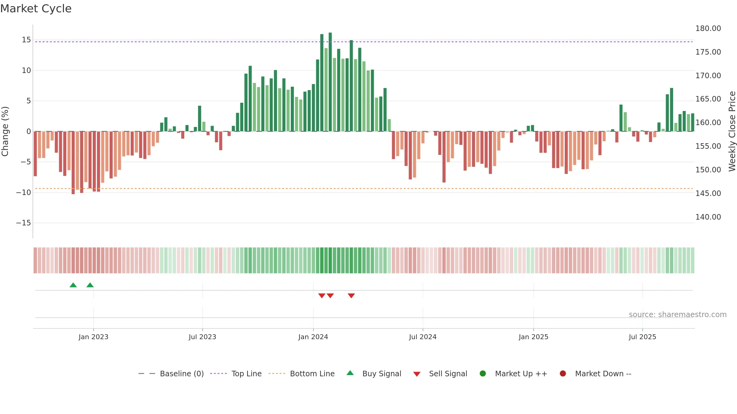 9432 weekly Market Cycle chart, closing 2025-09-22.