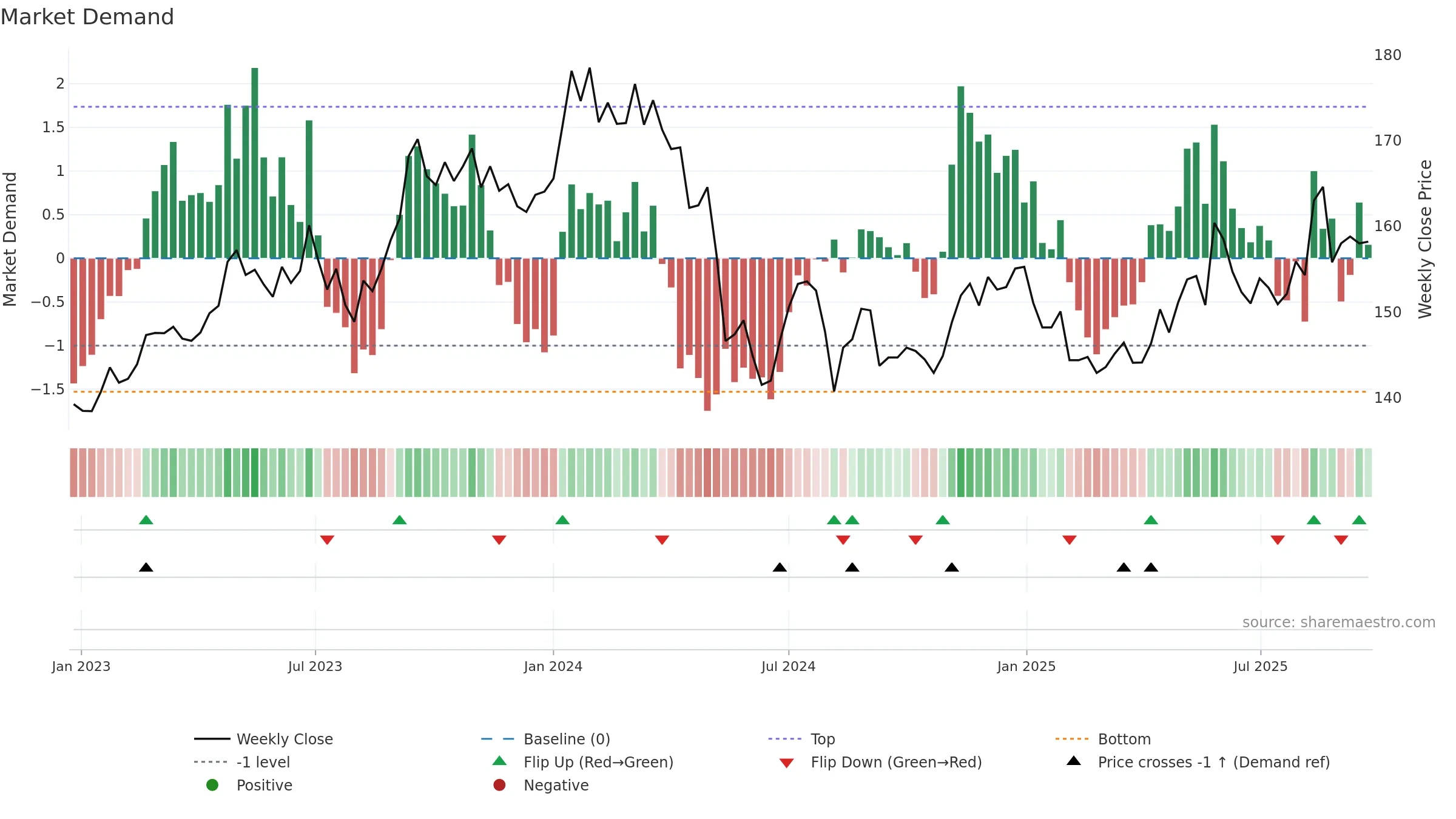9432 weekly Market Demand chart, closing 2025-09-22.